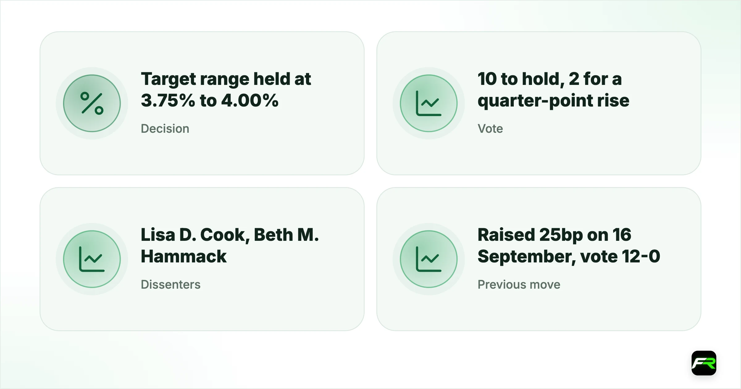 Fed Holds Rates at 3.75% to 4.00% as Two Officials Vote for Another Hike. Decision: Target range held at 3.75% to 4.00%; Vote: 10 to hold, 2 for a quarter-point rise; Dissenters: Lisa D. Cook, Beth M. Hammack; Previous move: Raised 25bp on 16 September, vote 12-0; Interest on reserve balances: 3.90%, effective 29 October; Overnight reverse repo rate: 3.75%; Standing repo and primary credit rate: 4.0%; Next decision: 9 December, with new projections