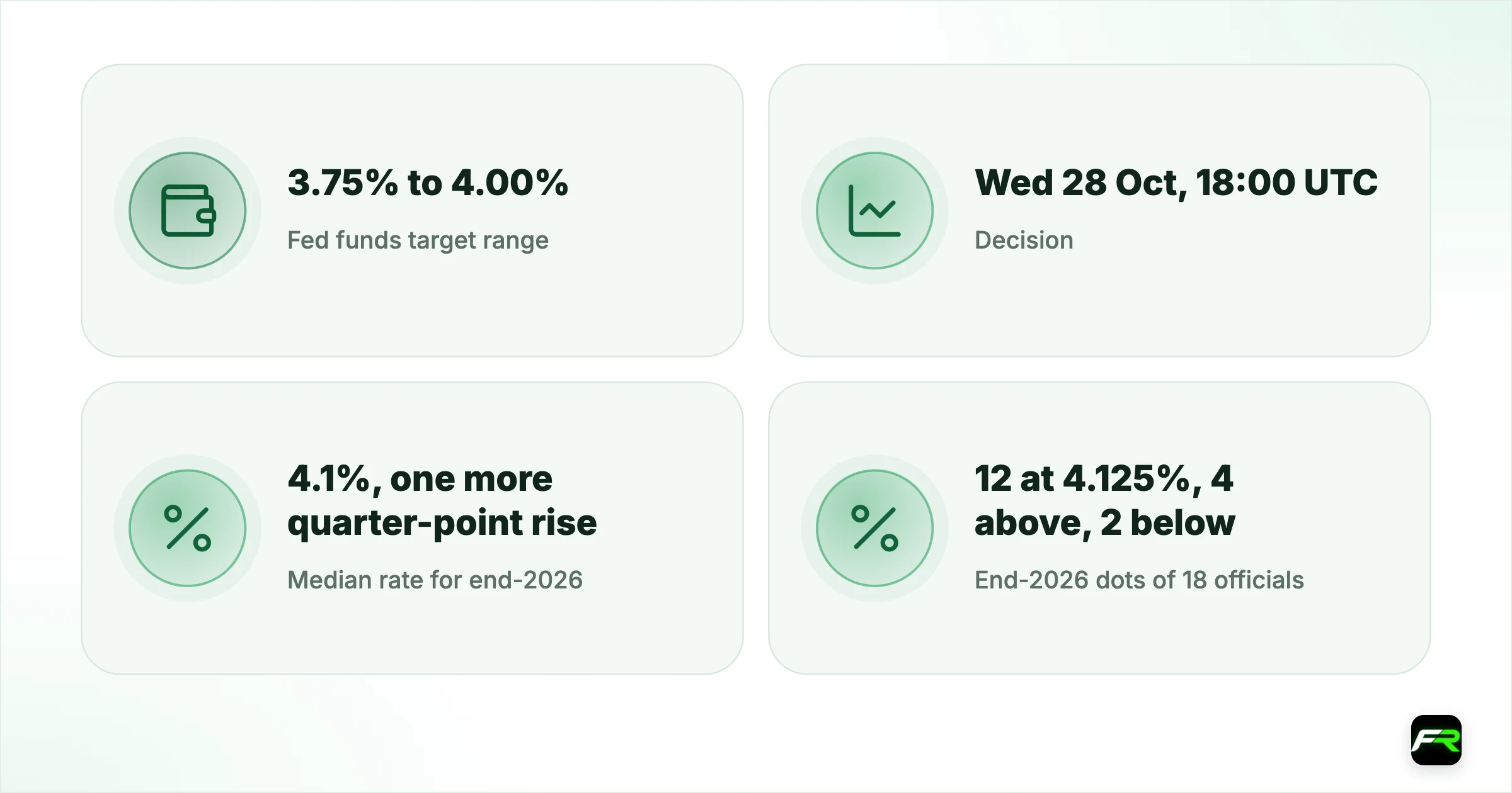Fed Preview: One More Hike Is Pencilled In for 2026. Will It Come on 28…. Fed funds target range: 3.75% to 4.00% (raised 16 Sep, vote 12-0); Decision (14:00 New York): Wed 28 Oct, 18:00 UTC; Median rate for end-2026 (Sep projections): 4.1%, one more quarter-point rise; End-2026 dots of 18 officials: 12 at 4.125%, 4 above, 2 below; CPI, September (BLS): 3.7% y/y, core 2.6%; PCE prices, August (BEA): 3.4% y/y; Payrolls, September (BLS): +29,000; unemployment 4.2%; 2-year Treasu