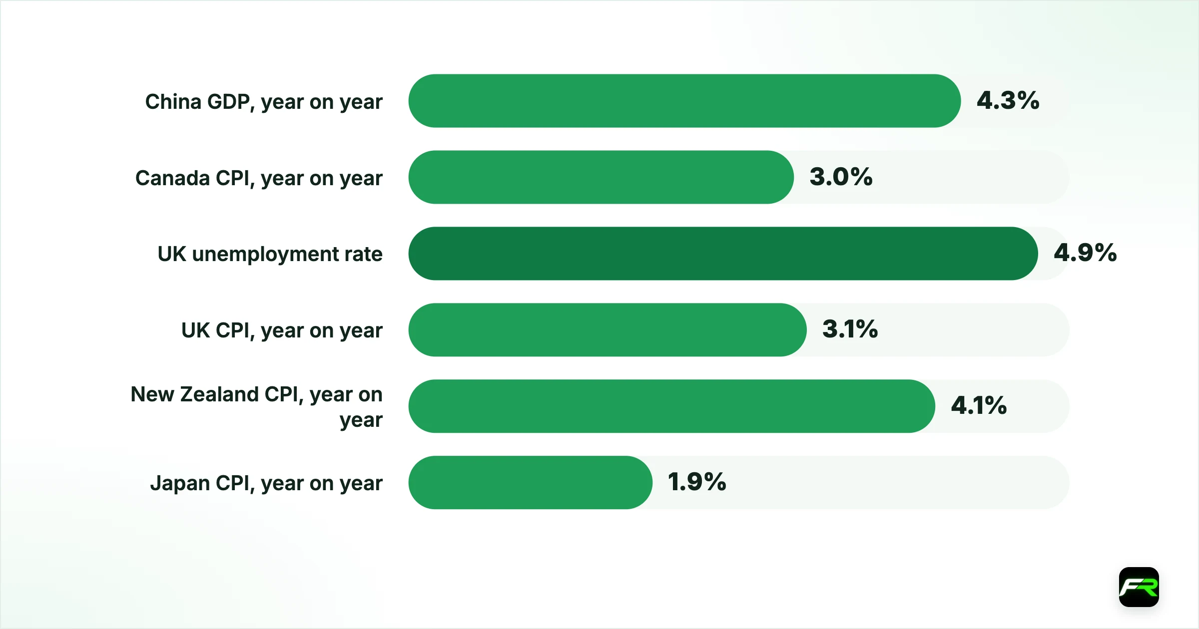 The previous readings to compare against. China GDP, year on year: 4.3%: Q2 2026: 19 Oct; Canada CPI, year on year: 3.0%: August: 19 Oct; UK unemployment rate: 4.9%: May to July: 20 Oct; UK CPI, year on year: 3.1%: August: 21 Oct; New Zealand CPI, year on year: 4.1%: Q2 2026: 22 Oct; Japan CPI, year on year: 1.9%: August: 23 Oct