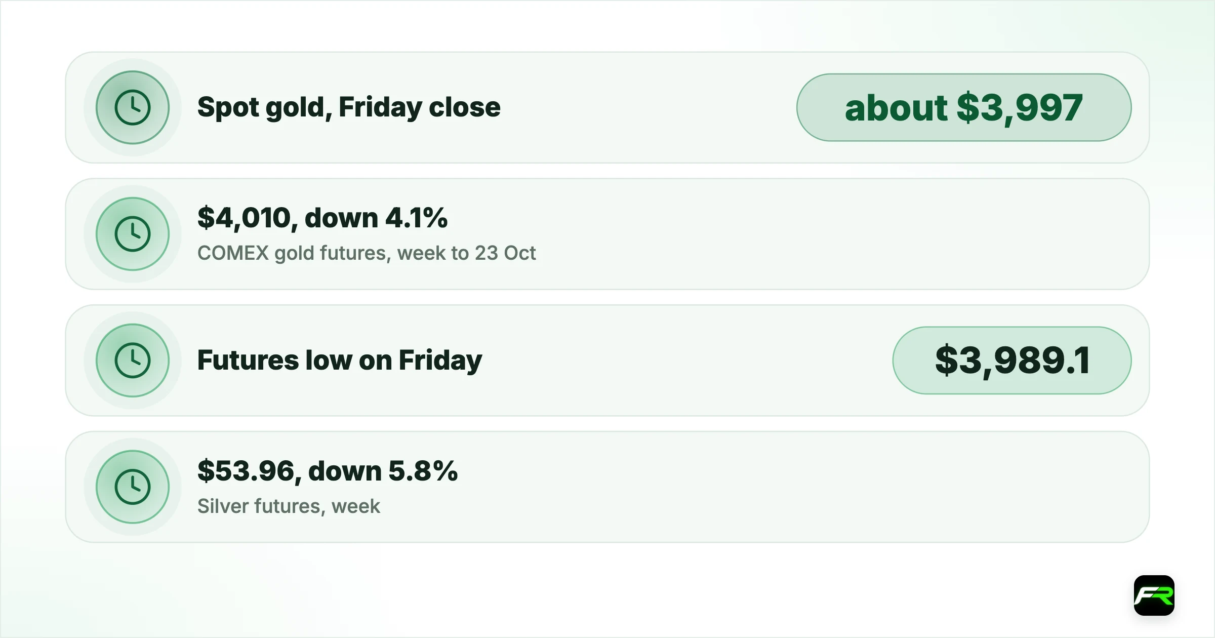 Gold Slips Below $4,000 After Its Worst Week Since June, Even as Real…. Spot gold, Friday close: about $3,997 (gold-api.com); COMEX gold futures, week to 23 Oct: $4,010, down 4.1%; Futures low on Friday: $3,989.1 (14:00 UTC hour); Silver futures, week: $53.96, down 5.8%; 10-year real yield (US Treasury): 2.66%, from 2.74%; 10-year nominal yield (US Treasury): 5.00%, from 5.09%; Managed money net long, 20 Oct (CFTC): 104,206 contracts, down about 2,900