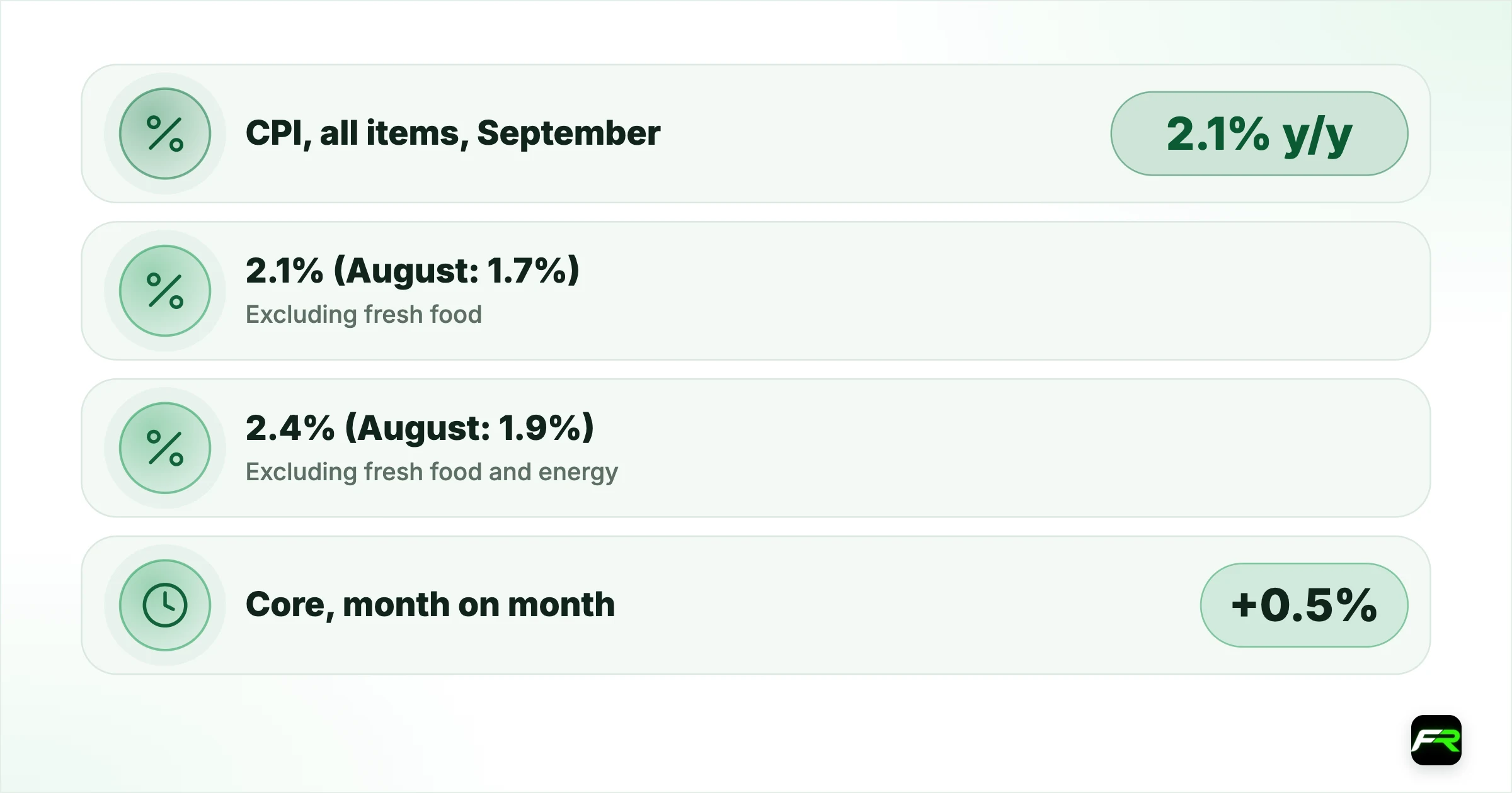 Japan's Core Inflation Jumps to 2.1% in September, a Week Before the Bank…. CPI, all items, September: 2.1% y/y (August: 1.9%); Excluding fresh food (core): 2.1% (August: 1.7%); Excluding fresh food and energy: 2.4% (August: 1.9%); Core, month on month (seasonally adjusted): +0.5%; Energy: -0.6% y/y (August: -0.7%); Food excluding fresh food: 2.9% (August: 2.7%); Gasoline tax and policy effect: about -0.82 point on the headline; BoJ policy rate: 1.25%, next decision 30 Octobe