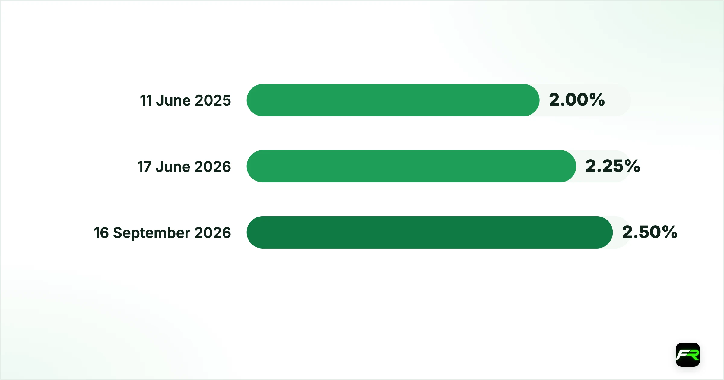 Why the response stays measured. 11 June 2025: 2.00%: 2.15%: 2.40%; 17 June 2026: 2.25%: 2.40%: 2.65%; 16 September 2026: 2.50%: 2.65%: 2.90%