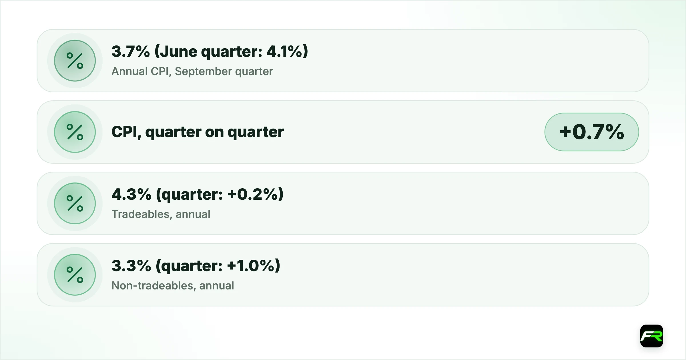 New Zealand Inflation Eases to 3.7% as Petrol Falls, but Domestic Prices…. Annual CPI, September quarter: 3.7% (June quarter: 4.1%); CPI, quarter on quarter: +0.7%; Tradeables, annual: 4.3% (quarter: +0.2%); Non-tradeables, annual: 3.3% (quarter: +1.0%); Excluding food, household energy and fuel: 2.9% annual, +1.1% in the quarter; Petrol: -6.5% in the quarter, +19.1% on the year; CPI without the petrol change: 3.2% annual; Official Cash Rate: 2.75%, next decision 28 October