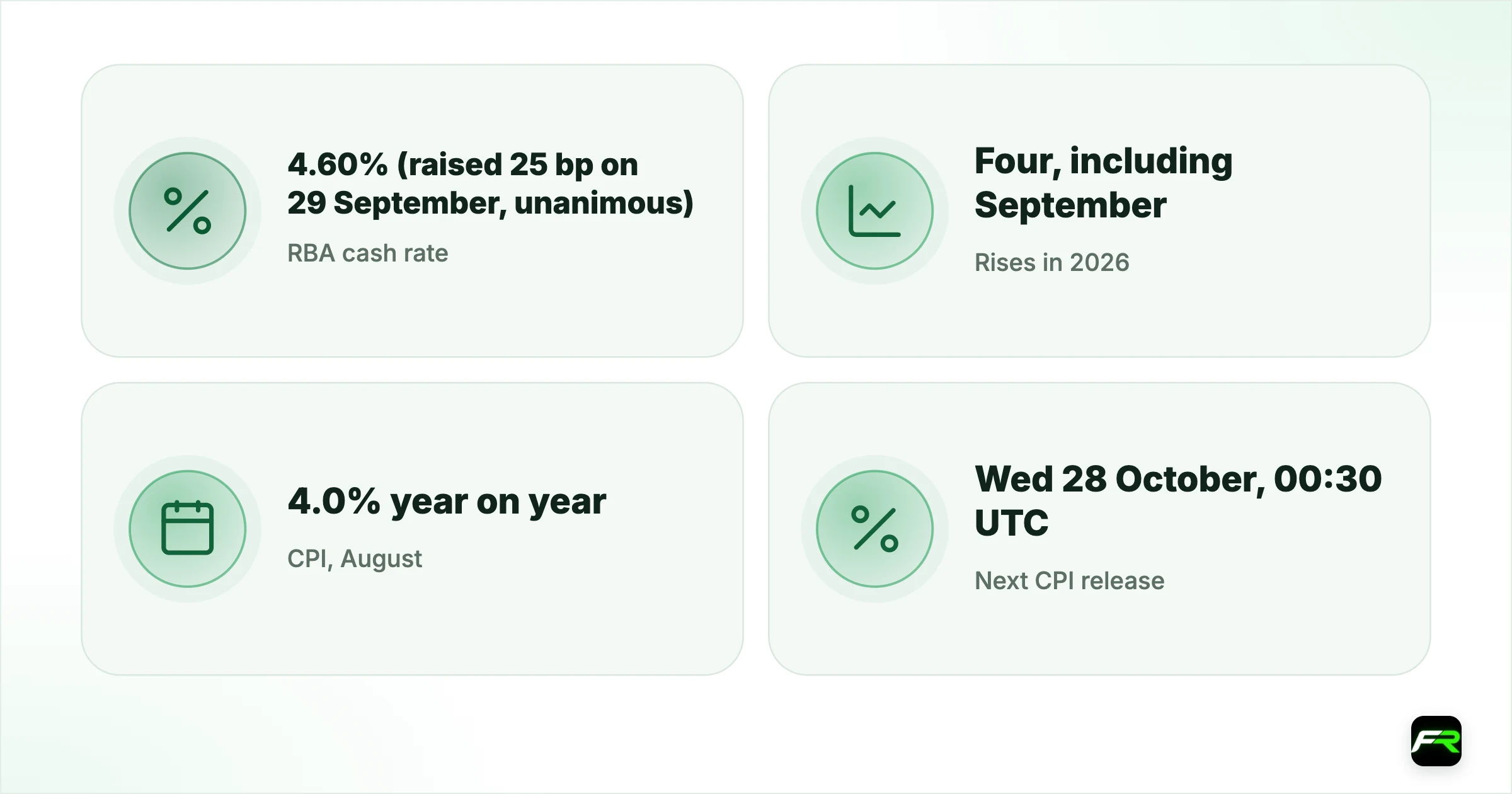 RBA's Hauser Says the Inflation Outlook Looks 'Materially Worse' as…. RBA cash rate: 4.60% (raised 25 bp on 29 September, unanimous); Rises in 2026: Four, including September; CPI, August (ABS): 4.0% year on year; trimmed mean 3.6%; Next CPI release: Wed 28 October, 00:30 UTC (September and Q3); Unemployment, September: 4.7%; employment −39,300; Next RBA decision: Tue 3 November, 03:30 UTC; AUD/USD reference rate: 0.7022 on 23 October (derived from ECB rates)