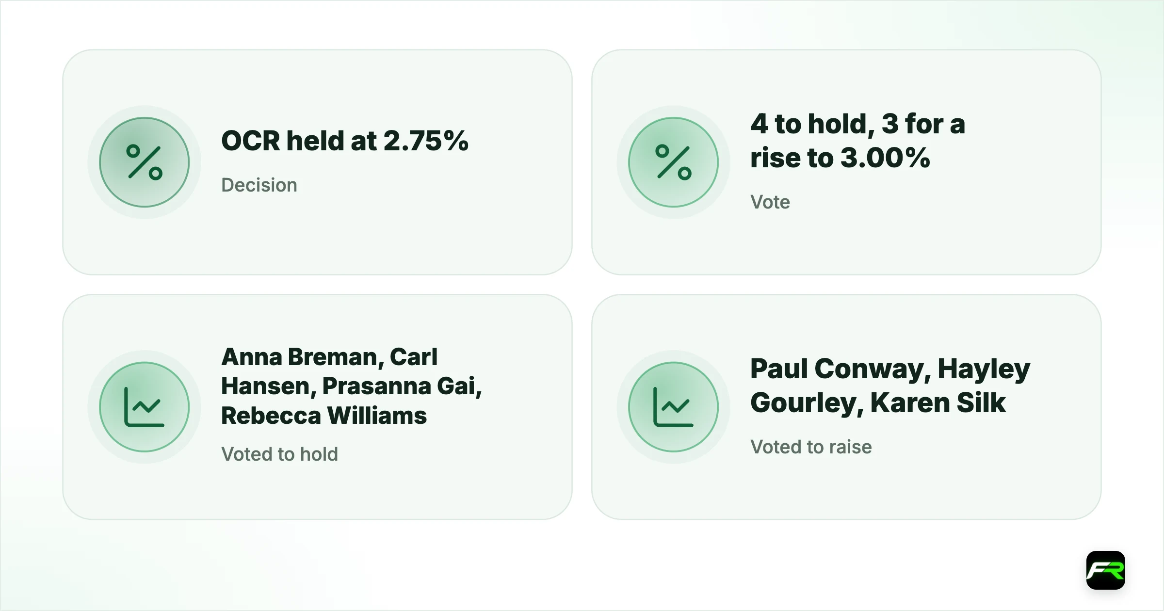 RBNZ Holds the OCR at 2.75% in a 4-3 Vote, but Says Tighter Policy Is…. Decision: OCR held at 2.75%; Vote: 4 to hold, 3 for a rise to 3.00%; Voted to hold: Anna Breman, Carl Hansen, Prasanna Gai, Rebecca Williams; Voted to raise: Paul Conway, Hayley Gourley, Karen Silk; CPI, September quarter: 3.7% a year (June quarter 4.1%); Bank's December quarter forecast: 4.4% a year; Trade-weighted kiwi: Down about 3% since the September statement; Next decision: 9 December, with a Monet