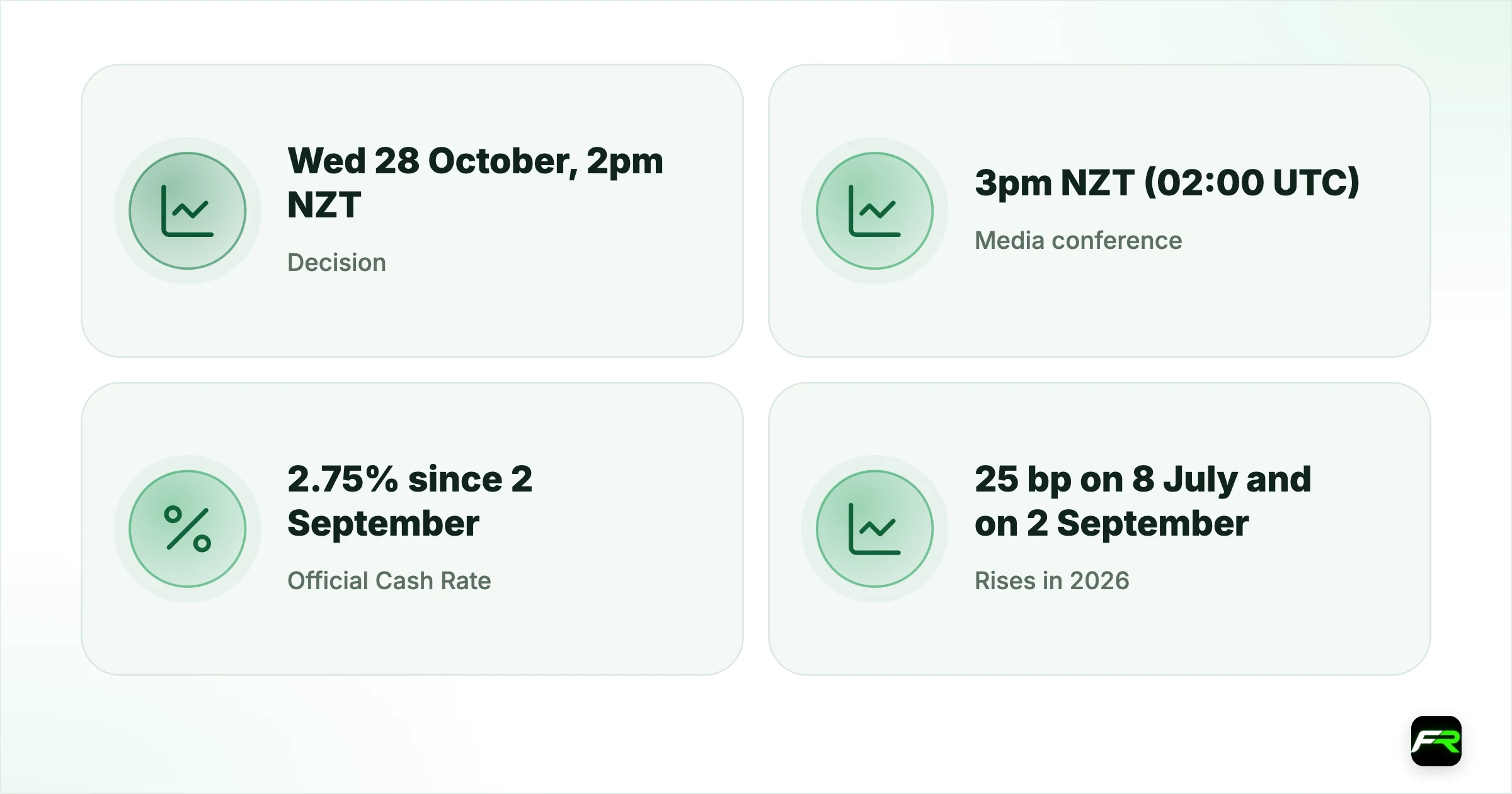 RBNZ Preview: Two Hikes to 2.75%. Will the Reserve Bank Raise the OCR…. Decision: Wed 28 October, 2pm NZT (01:00 UTC); Media conference: 3pm NZT (02:00 UTC); Official Cash Rate: 2.75% since 2 September; Rises in 2026: 25 bp on 8 July and on 2 September; CPI, September quarter: 3.7% a year (June quarter 4.1%); Target band: 1% to 3%, focus on the 2% midpoint; Next decision after this one: 9 December, with a full Monetary Policy Statement; NZD/USD reference rate: 0.5681 on 26 Oc