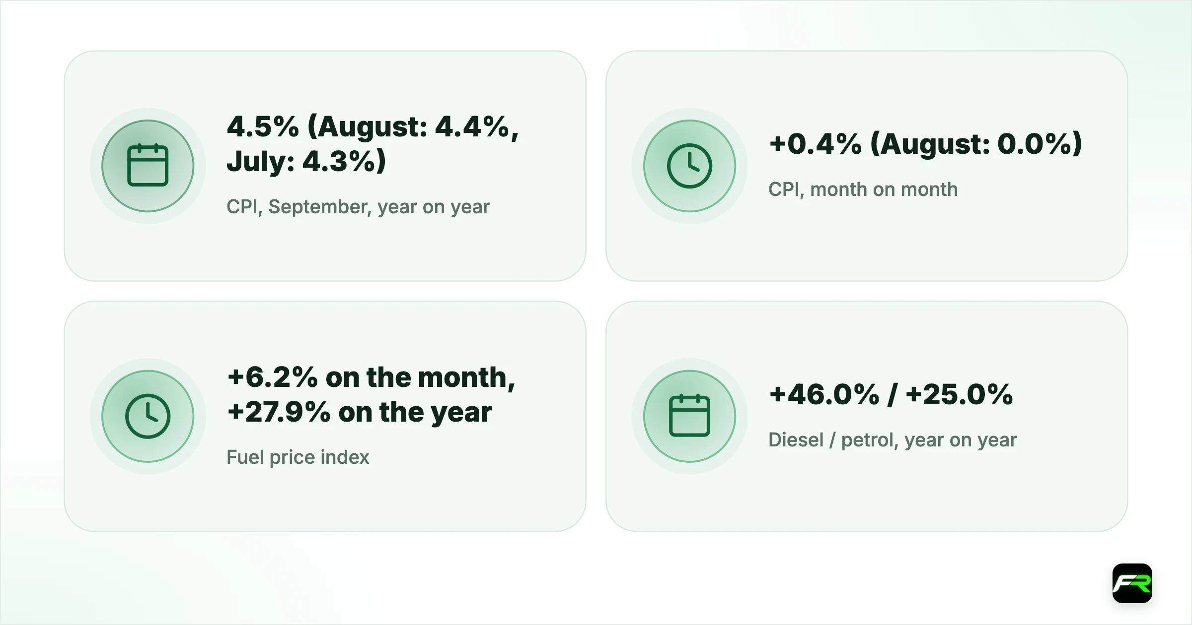 South Africa's Inflation Rose to 4.5% in September as Fuel and Fares Climbed. CPI, September, year on year: 4.5% (August: 4.4%, July: 4.3%); CPI, month on month: +0.4% (August: 0.0%); Fuel price index: +6.2% on the month, +27.9% on the year; Diesel / petrol, year on year: +46.0% / +25.0%; Passenger transport: +12.3% (August: +11.6%); Food and non-alcoholic beverages: +1.2% (August: +1.1%); Actual rentals, third quarter: +3.9% (second quarter: +4.1%); SARB policy rate: 7.25%, 