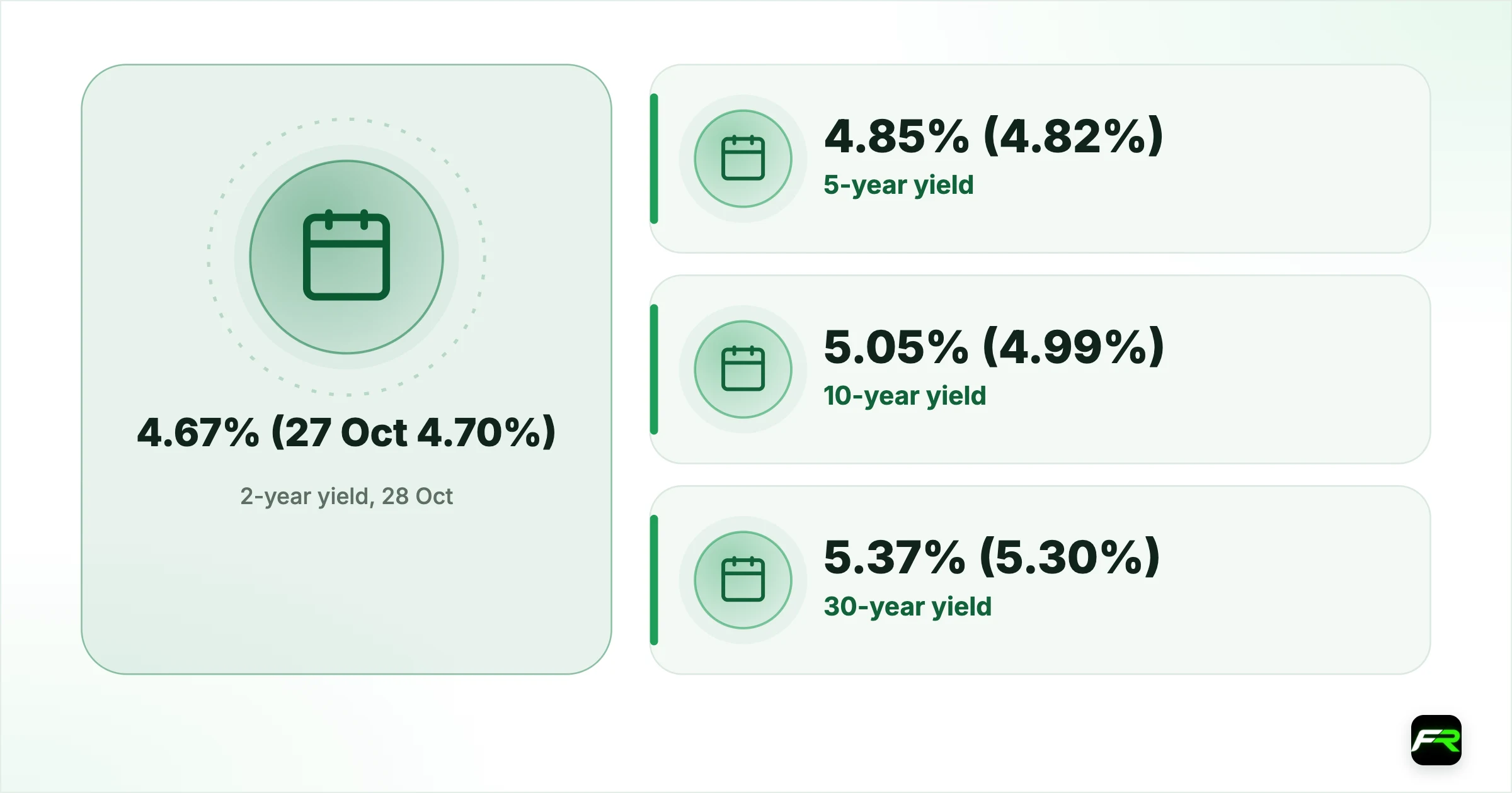Treasury Curve Steepens After the Fed Hold: 2-Year Yield Dips to 4.67%,…. 2-year yield, 28 Oct: 4.67% (27 Oct 4.70%); 5-year yield: 4.85% (4.82%); 10-year yield: 5.05% (4.99%); 30-year yield: 5.37% (5.30%); 3-month bill yield: 4.18% (4.22%); 10-year minus 2-year: 38bp (29bp); 2026 high close, 10-year: 5.31% on 5 October; Fed funds target range: 3.75% to 4.00%, held 28 Oct