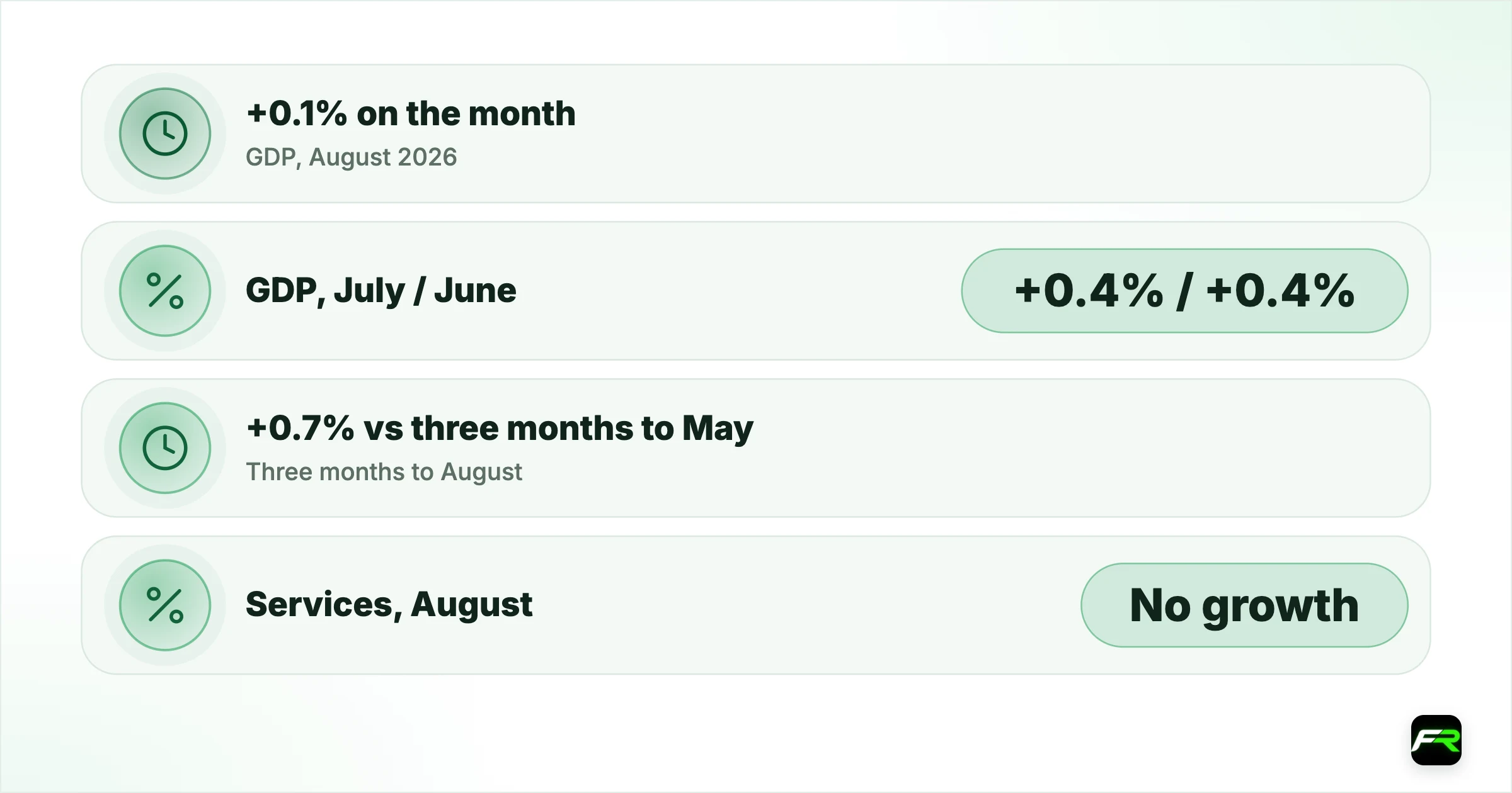 UK Economy Grows 0.1% in August as Services Stall and Factories Pick Up. GDP, August 2026 (ONS): +0.1% on the month; GDP, July / June: +0.4% / +0.4% (June revised up); Three months to August: +0.7% vs three months to May; Services, August: No growth (0.0%); Production / manufacturing, August: +0.8% / +1.2%; Construction, August: −0.2%, fourth monthly fall; Next GDP release: September data on 12 November