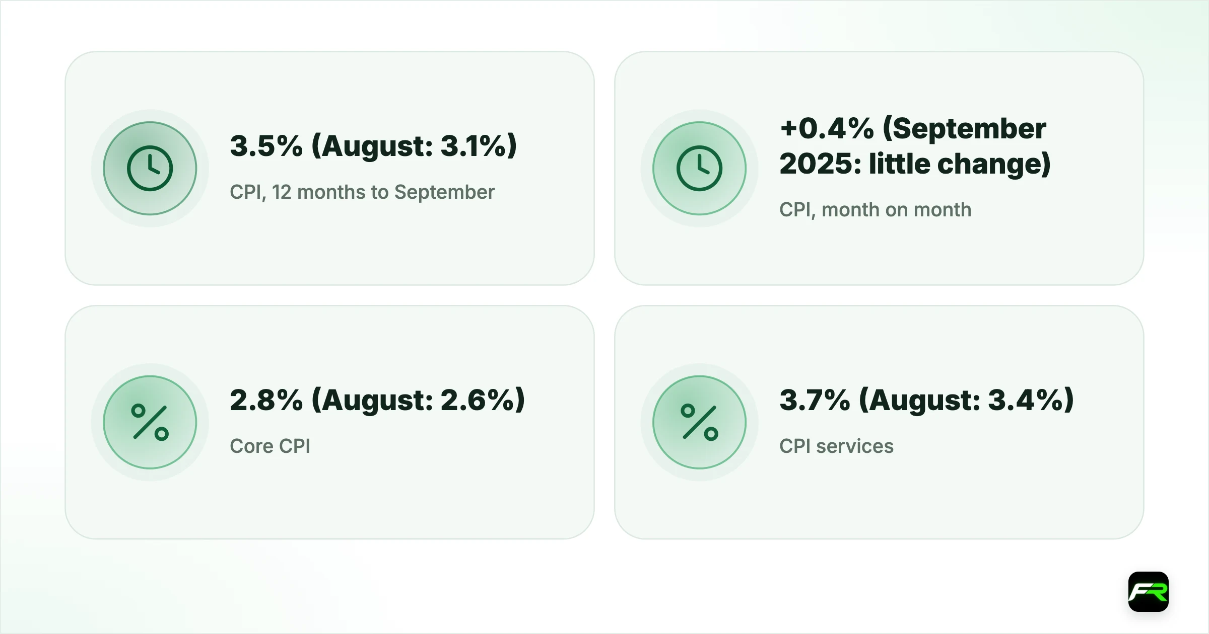 UK Inflation Jumps to 3.5% in September as Fuel Prices Hit a Four-Year High. CPI, 12 months to September: 3.5% (August: 3.1%); CPI, month on month: +0.4% (September 2025: little change); Core CPI: 2.8% (August: 2.6%); CPI services: 3.7% (August: 3.4%); CPI goods: 3.2% (August: 2.7%); CPIH: 3.6% (August: 3.3%); Motor fuels, year on year: +29.8% (August: +23.0%); Bank Rate: 3.75%, next decision 5 November