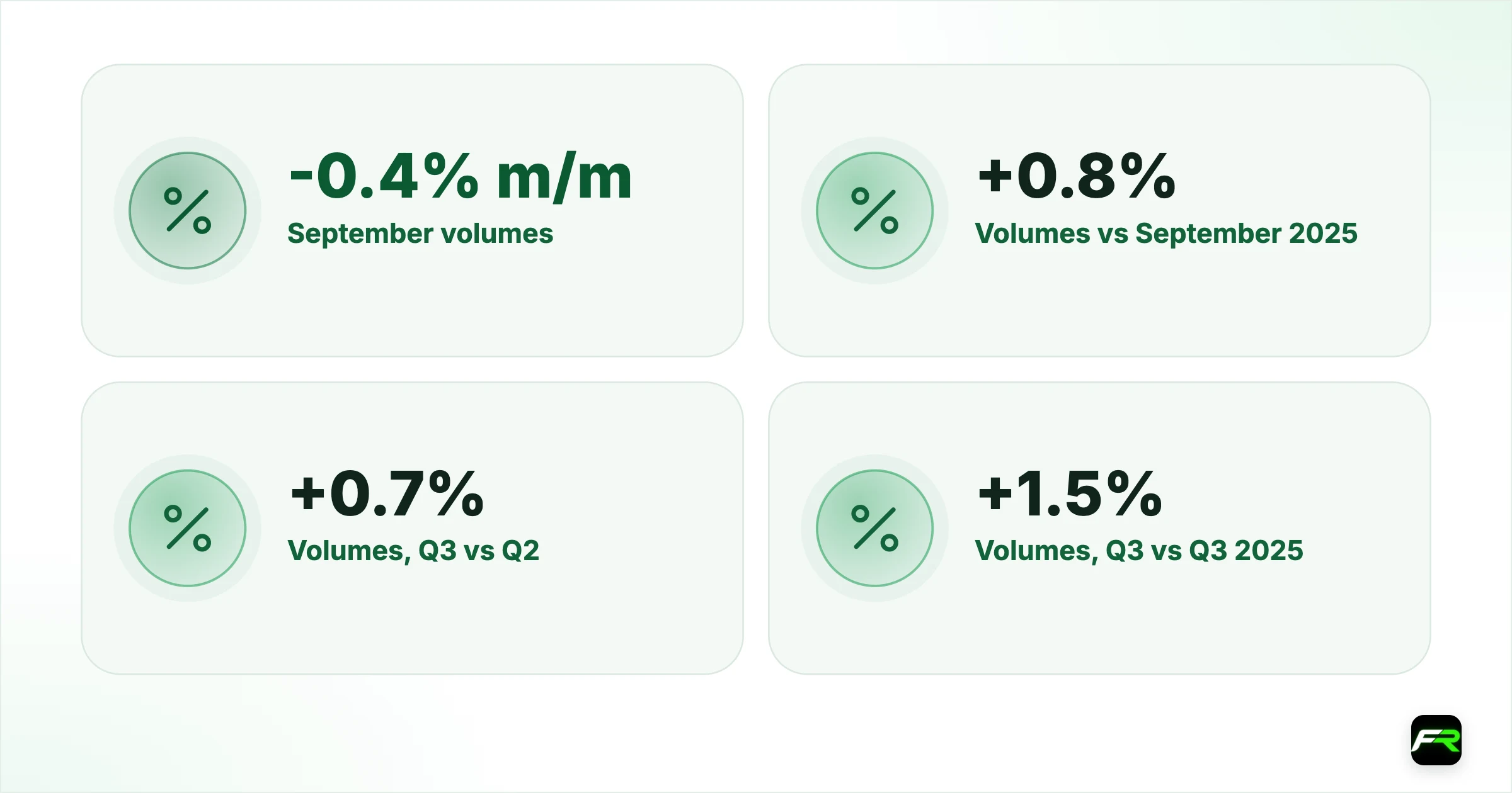 UK Retail Sales Slip 0.4% in September as Warm Weather Hits Clothing, but…. September volumes: -0.4% m/m (August: +0.7%, revised); Volumes vs September 2025: +0.8%; Volumes, Q3 vs Q2: +0.7%; Volumes, Q3 vs Q3 2025: +1.5%; Online spending values, September: -0.4% m/m, +6.8% y/y; Share of sales made online: 28.8% (August: 28.9%); Total spending values: +0.3% m/m; Bank Rate: 3.75%, next decision 5 November