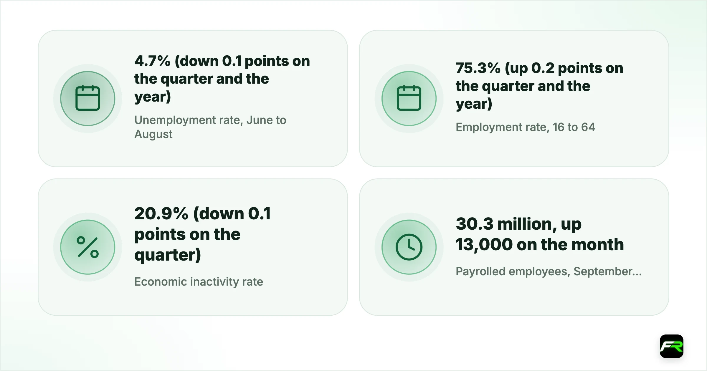 UK Unemployment Falls to 4.7% as Vacancies Drop and Total Pay Growth Slows. Unemployment rate, June to August: 4.7% (down 0.1 points on the quarter and the year); Employment rate, 16 to 64: 75.3% (up 0.2 points on the quarter and the year); Economic inactivity rate: 20.9% (down 0.1 points on the quarter); Payrolled employees, September flash: 30.3 million, up 13,000 on the month; Vacancies, July to September: 691,000, down 21,000 (2.9%) on the quarter; Regular pay growth, Jun