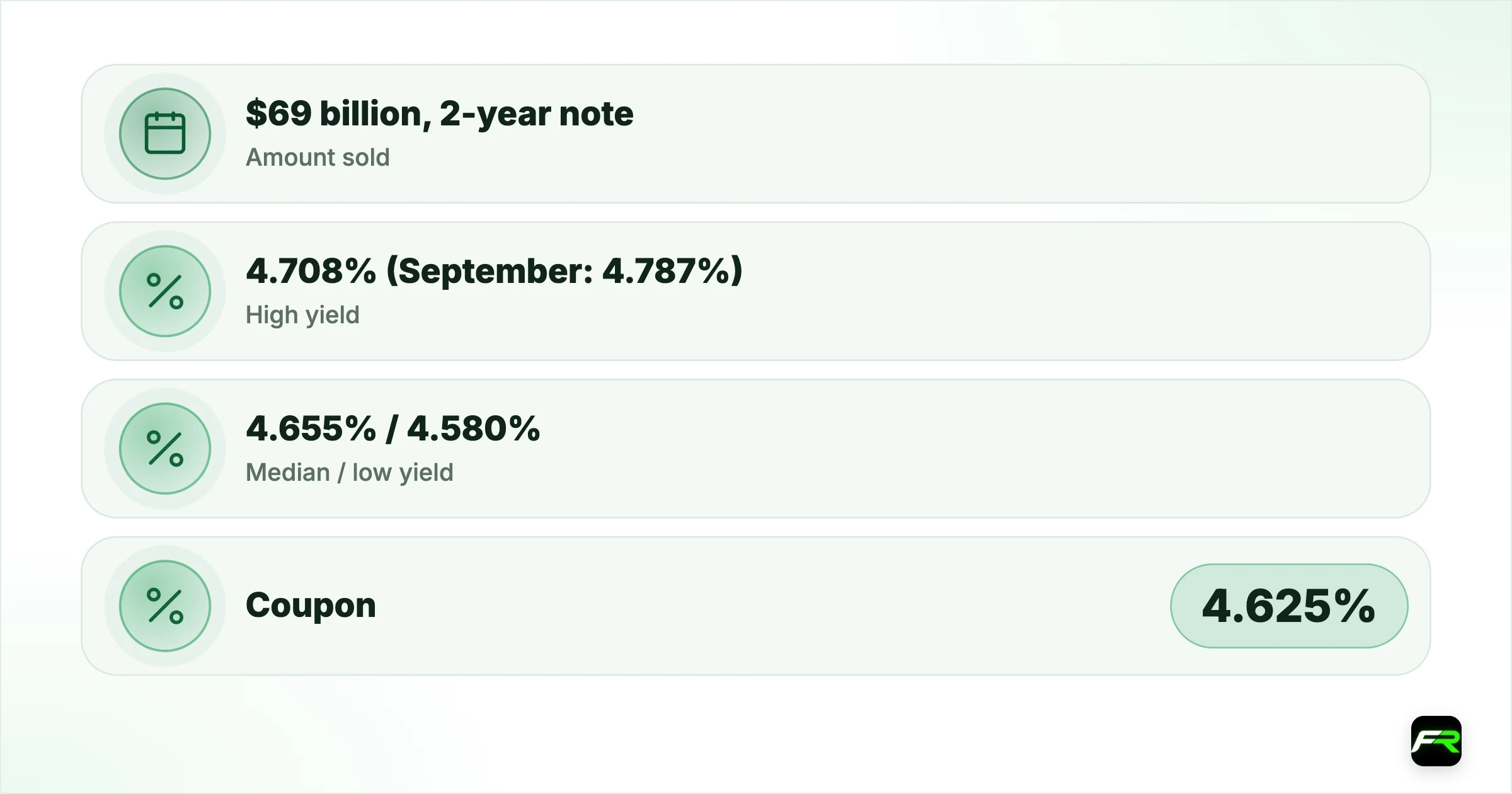 US 2-Year Note Auction: $69 Billion Sells at 4.708% as Domestic Buyers…. Amount sold: $69 billion, 2-year note (CUSIP 91282CRU7); High yield: 4.708% (September: 4.787%); Median / low yield: 4.655% / 4.580%; Coupon: 4.625%; Bid-to-cover: 2.59 (September 2.63, August 2.60); Indirect bidders: 45.7% of competitive awards (September 57.8%); Direct bidders: 41.3% (September 29.0%); Primary dealers: 13.0% (September 13.2%)