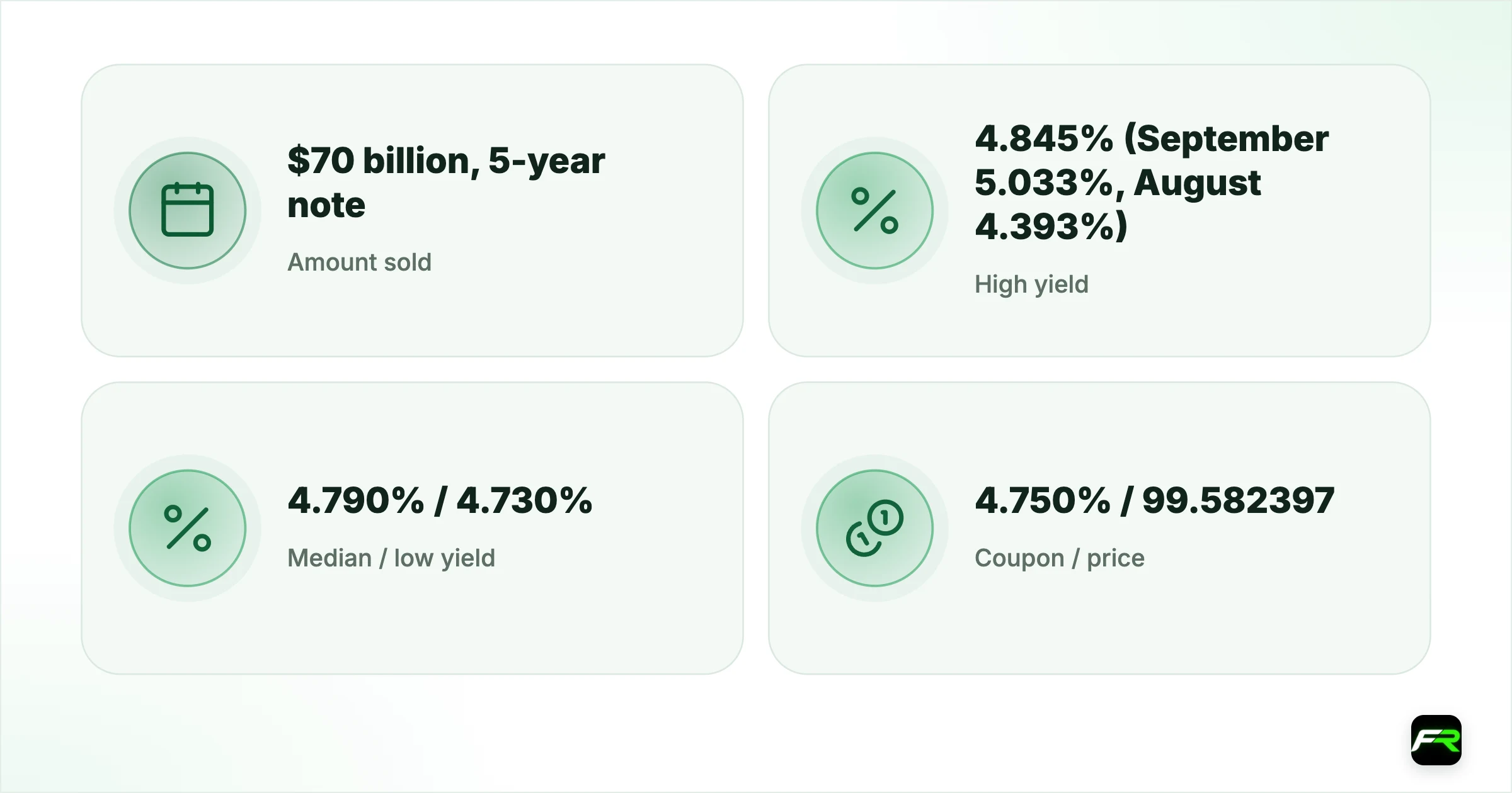US 5-Year Note Auction: $70 Billion Sells at 4.845%, Down From September's…. Amount sold: $70 billion, 5-year note (CUSIP 91282CRT0); High yield: 4.845% (September 5.033%, August 4.393%); Median / low yield: 4.790% / 4.730%; Coupon / price: 4.750% / 99.582397; Bid-to-cover: 2.33 (September 2.21, August 2.37); Indirect bidders: 60.0% of competitive awards (September 54.3%); Direct bidders: 29.4% (September 29.9%); Primary dealers: 10.6% (September 15.8%)