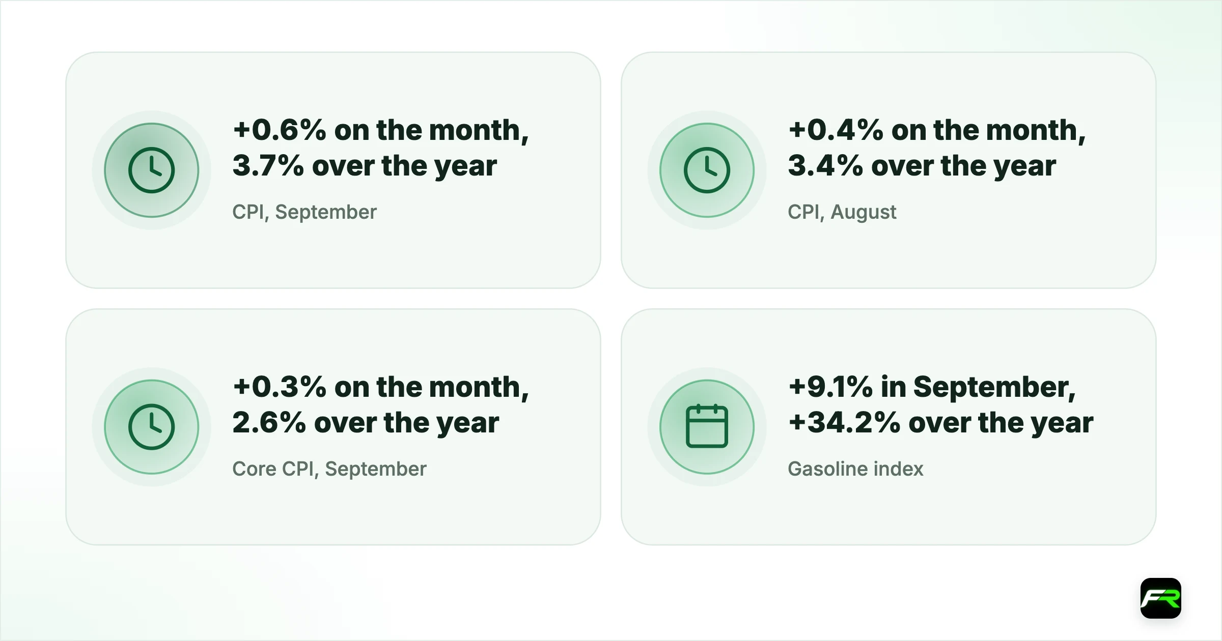 US Inflation Rises to 3.7% on Gasoline, but the Dollar Gives Back Its Jump. CPI, September (BLS): +0.6% on the month, 3.7% over the year; CPI, August (BLS): +0.4% on the month, 3.4% over the year; Core CPI, September: +0.3% on the month, 2.6% over the year; Gasoline index: +9.1% in September, +34.2% over the year; Energy index: +5.2% in September, +20.4% over the year; Fed funds rate: 3.75%–4.00%; next decision 28 October; Next CPI report: October data on Tuesday 10 November