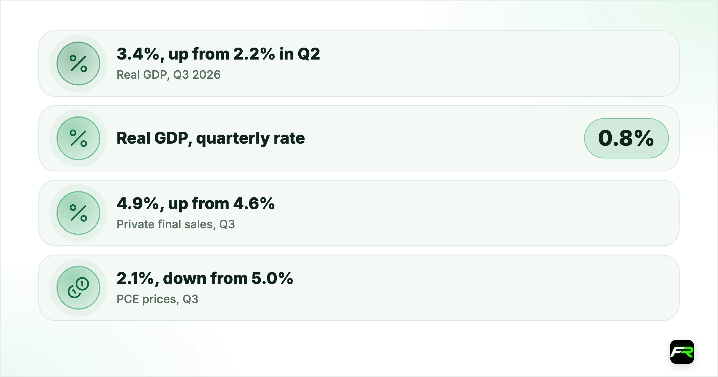 US Economy Grew 3.4% in the Third Quarter as PCE Inflation Rose to 3.6% in…. Real GDP, Q3 2026 (annual rate): 3.4%, up from 2.2% in Q2; Real GDP, quarterly rate: 0.8%; Private final sales, Q3: 4.9%, up from 4.6%; PCE prices, Q3 (annual rate): 2.1%, down from 5.0%; PCE prices, September (year on year): 3.6%; Core PCE, September (year on year): 3.1%; PCE prices, September (month on month): 0.5%; core 0.3%; Personal saving rate, September: 3.8%