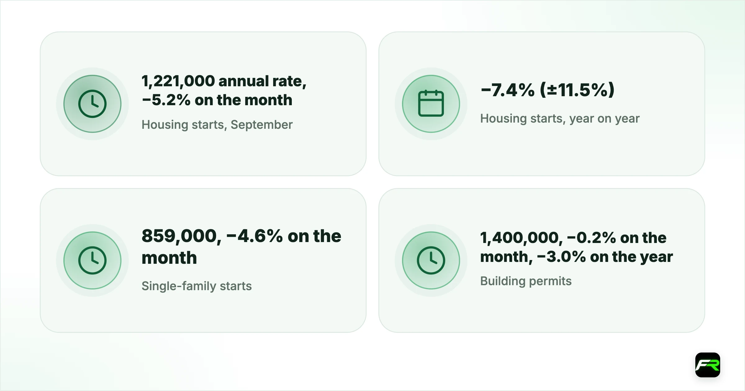 US Housing Starts Fell 5.2% in September as Builders Slowed Ahead of the Fed. Housing starts, September: 1,221,000 annual rate, −5.2% on the month (±11.8%); Housing starts, year on year: −7.4% (±11.5%); Single-family starts: 859,000, −4.6% on the month; Building permits: 1,400,000, −0.2% on the month, −3.0% on the year; Single-family permits: 845,000, −4.0% on the month; Housing completions: 1,192,000, +2.2% on the month, −14.0% on the year; 10-year Treasury yield, 19 October