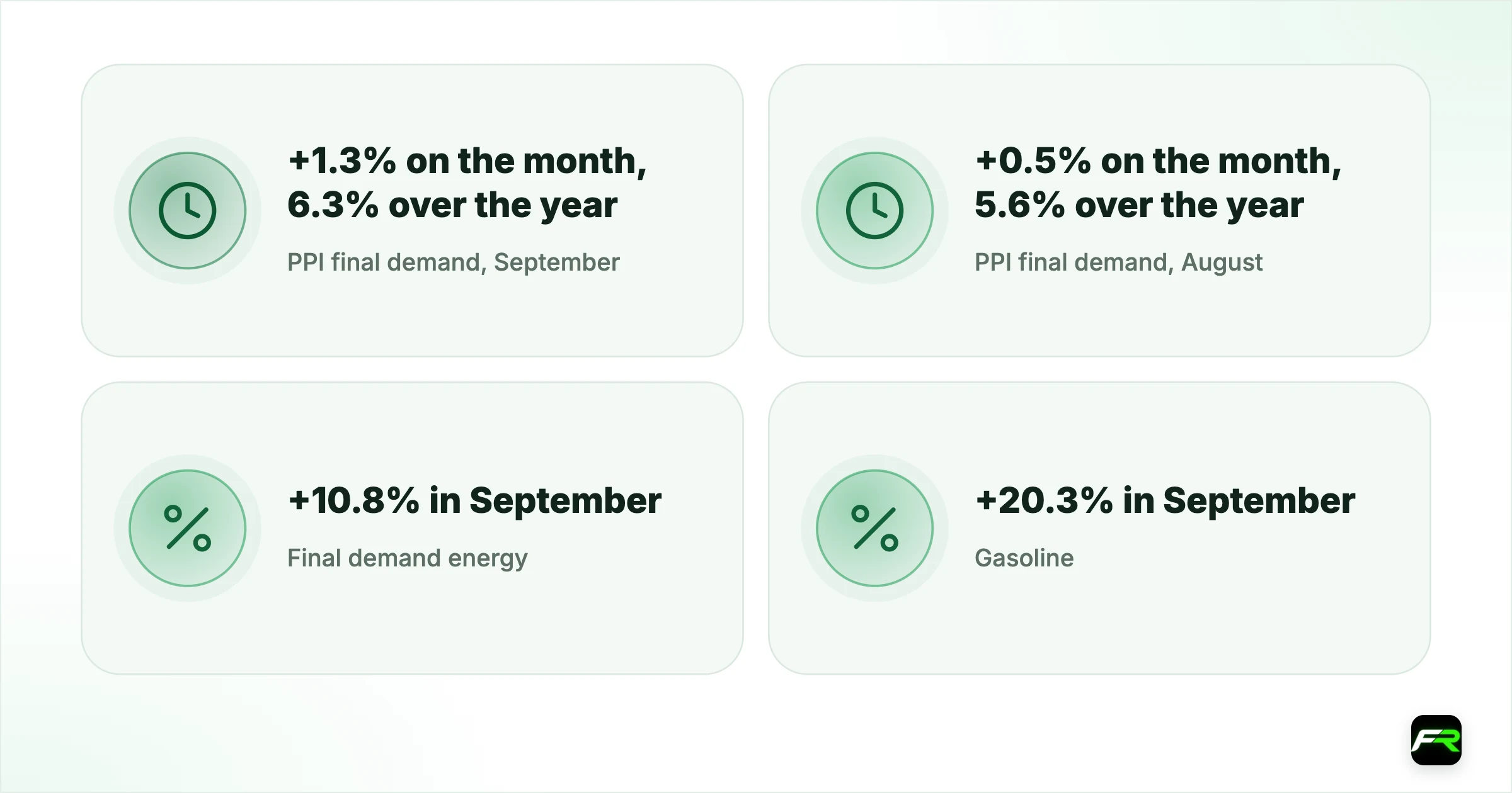 US Producer Prices Jump 1.3%, the Biggest Rise Since 2022, Yet Yields Fall. PPI final demand, September (BLS): +1.3% on the month, 6.3% over the year; PPI final demand, August (revised): +0.5% on the month, 5.6% over the year; Final demand energy: +10.8% in September; Gasoline (producer level): +20.3% in September; Core PPI (less foods, energy, trade): +0.5% on the month, 5.0% over the year; 10-year Treasury yield, 15 Oct: 5.10%, down from 5.19%; Next PPI report: October data