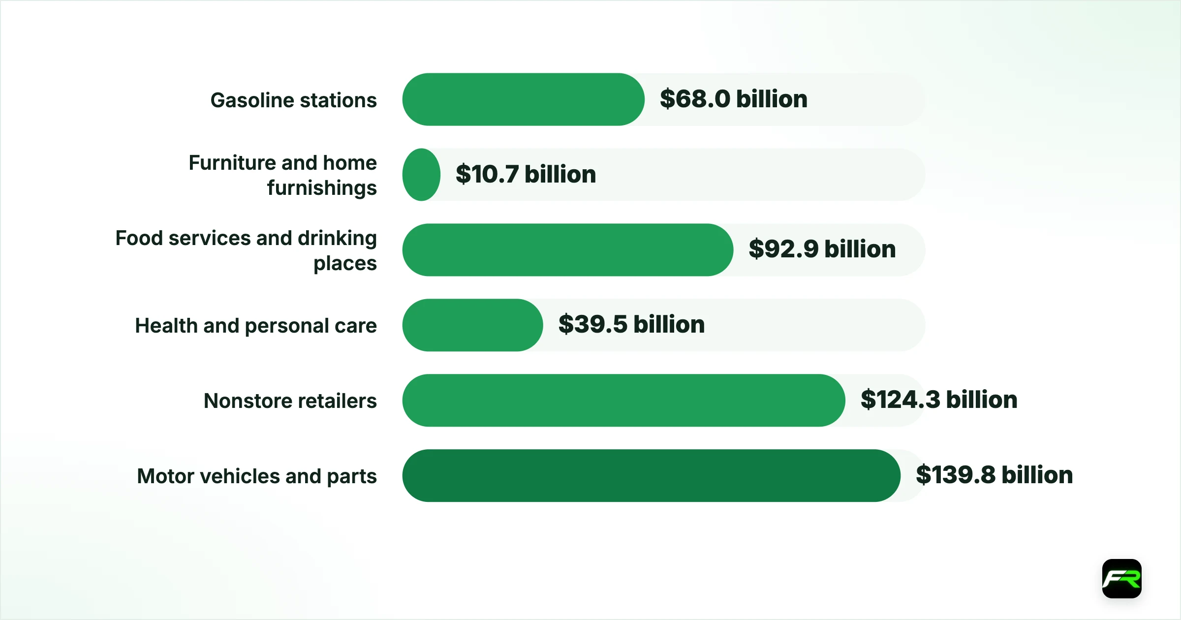Where the money went in September. Gasoline stations: $68.0 billion: +6.4%; Furniture and home furnishings: $10.7 billion: +1.3%; Food services and drinking places: $92.9 billion: +1.1%; Health and personal care: $39.5 billion: +0.7%; Nonstore retailers (online): $124.3 billion: +0.3%; Motor vehicles and parts: $139.8 billion: +0.2%; Building materials and garden: $44.1 billion: −0.6%; Miscellaneous store retailers: $15.8 billion: −3.0%