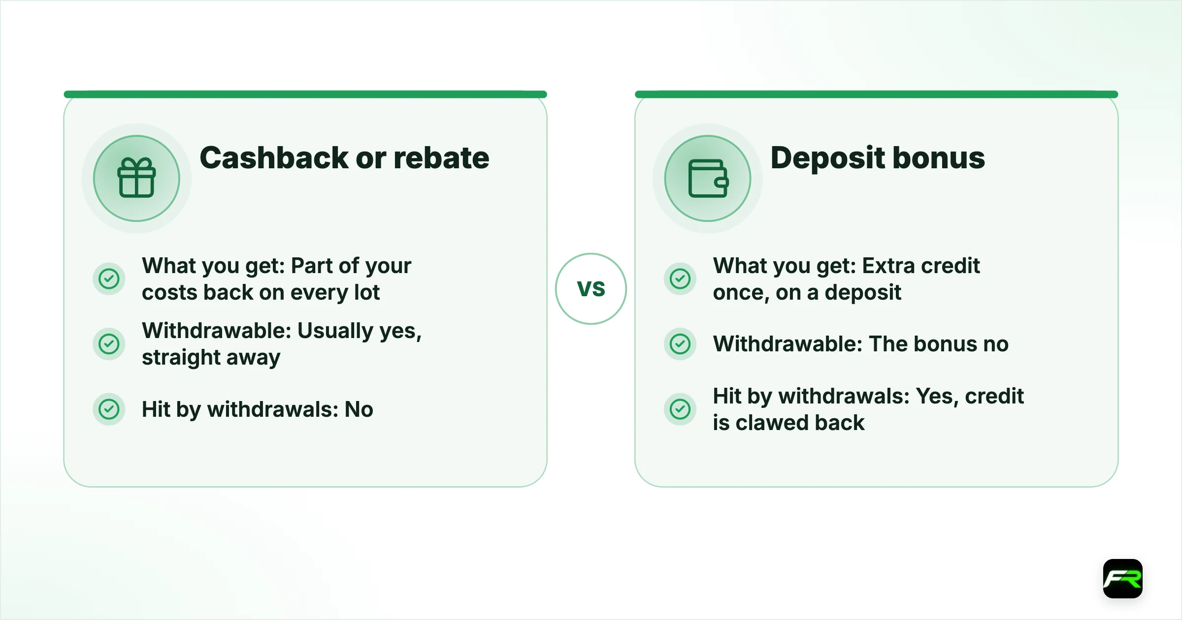 Cashback vs deposit bonus. What you get: Cashback or rebate Part of your costs back on every lot, Deposit bonus Extra credit once, on a deposit; Withdrawable?: Cashback or rebate Usually yes, straight away, Deposit bonus The bonus no; profits after conditions; Volume target: Cashback or rebate Rarely, Deposit bonus Common; Hit by withdrawals?: Cashback or rebate No, Deposit bonus Yes, credit is clawed back; Allowed in UK, EU, Australia?: Cashback or rebate Some volume rebates