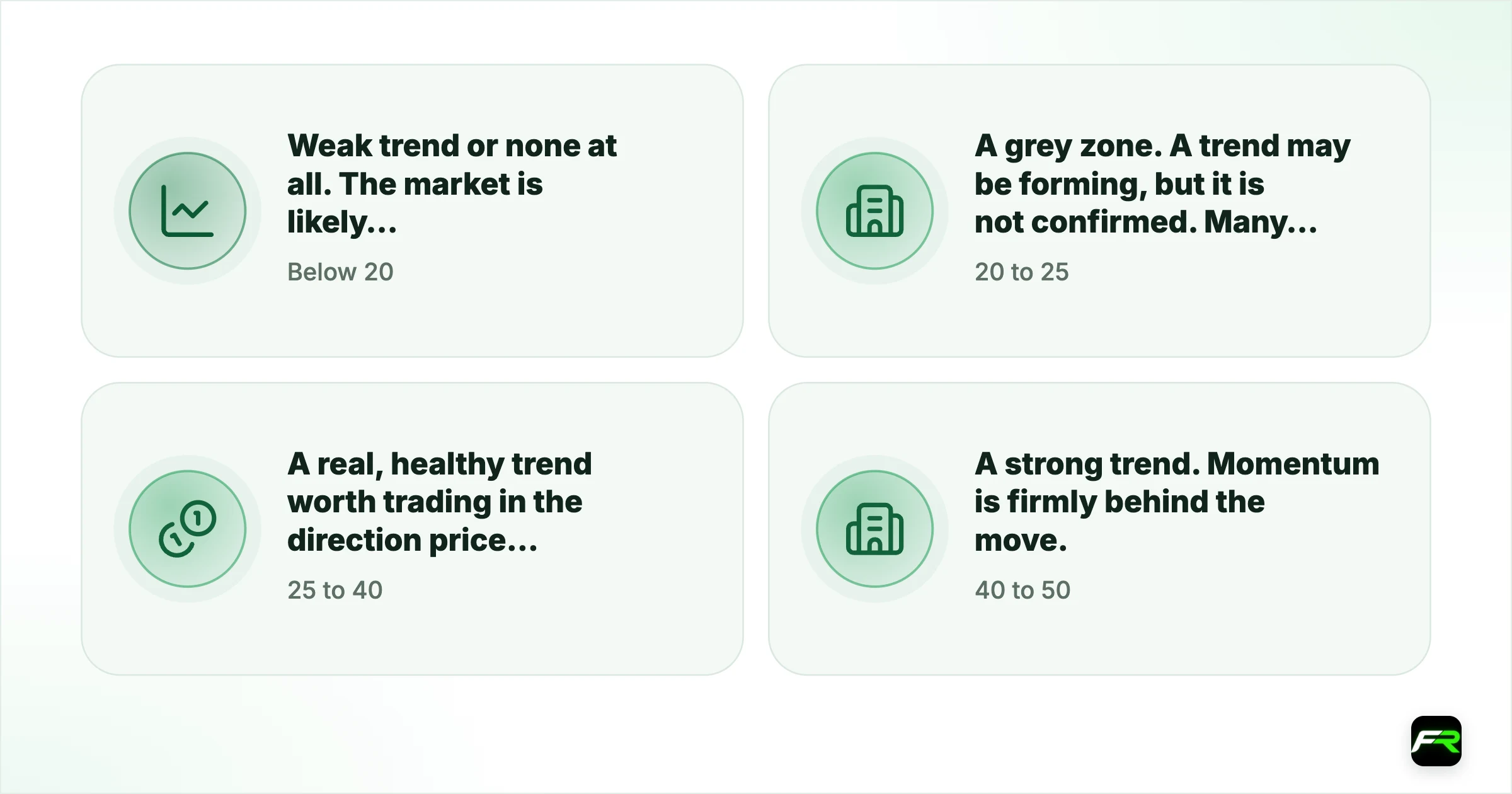Reading the Numbers. Below 20: Weak trend or none at all. The market is likely drifting sideways. Trend trades get whipsawed here.; 20 to 25: A grey zone. A trend may be forming, but it is not confirmed. Many traders wait.; 25 to 40: A real, healthy trend worth trading in the direction price is already going.; 40 to 50: A strong trend. Momentum is firmly behind the move.; Above 50: Very strong, and often stretched. In liquid pairs you rarely see this hold for long.
