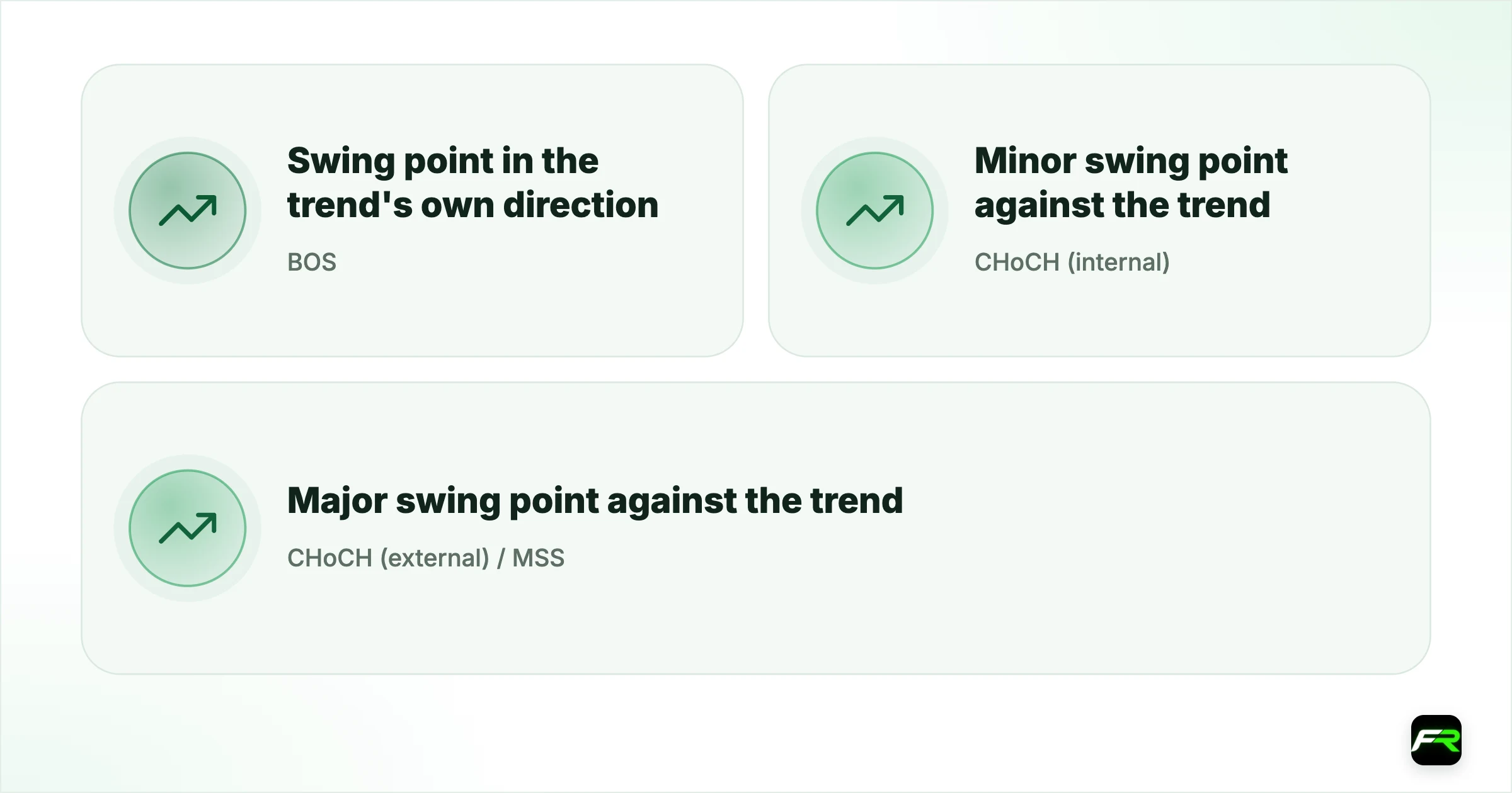 BOS vs Market Structure Shift (MSS). BOS: Swing point in the trend's own direction: Trend continuation; CHoCH (internal): Minor swing point against the trend: Early warning, not full confirmation; CHoCH (external) / MSS: Major swing point against the trend: Higher-weight reversal signal