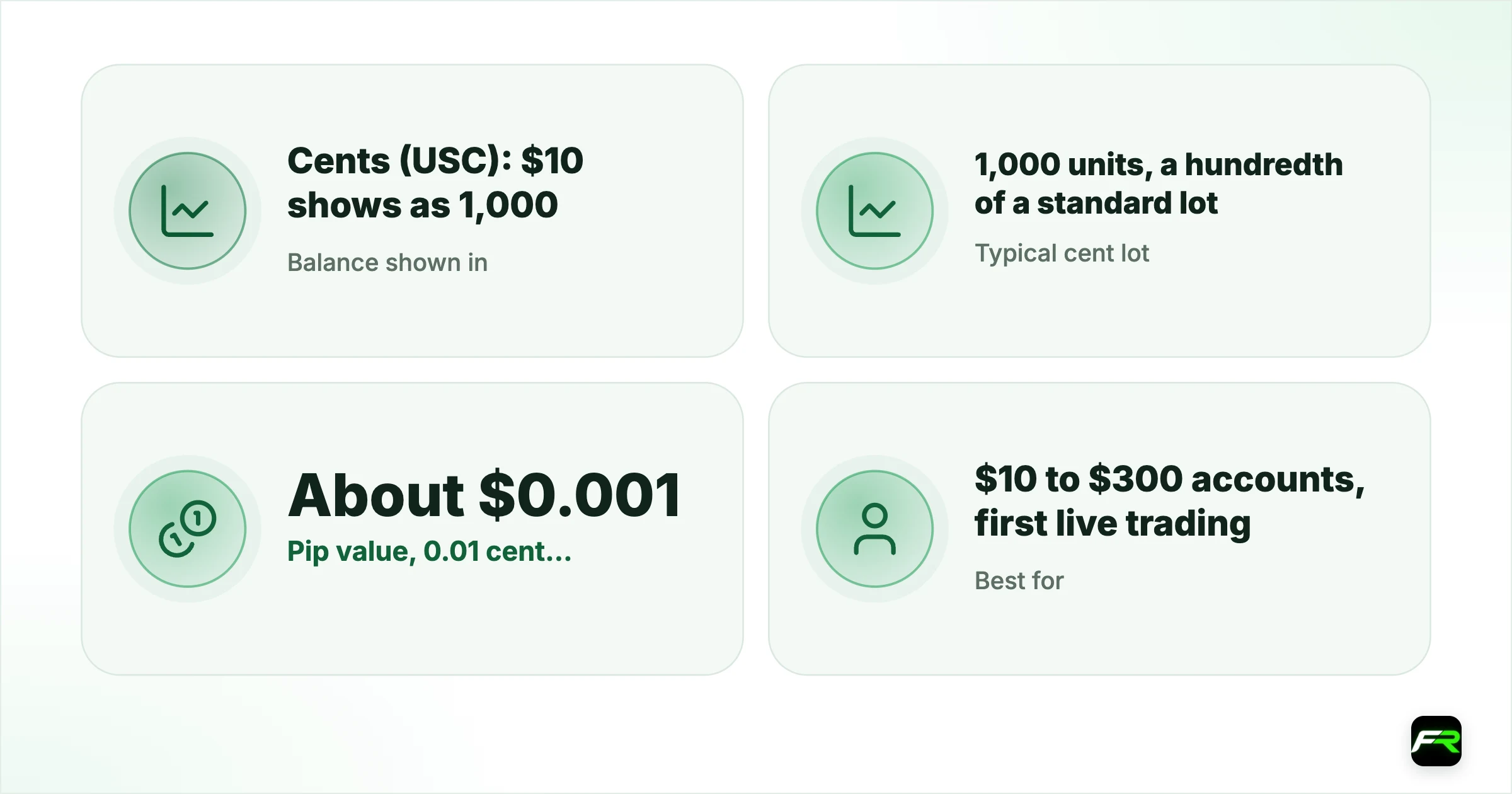 Cent Account vs Standard Account: Which Is Better for a $10 to $100 Start?. Balance shown in: Cents (USC): $10 shows as 1,000; Typical cent lot: 1,000 units, a hundredth of a standard lot; Pip value, 0.01 cent lot EUR/USD: About $0.001; Best for: $10 to $300 accounts, first live trading; Watch for: Wider spreads, limited symbols, offshore entities