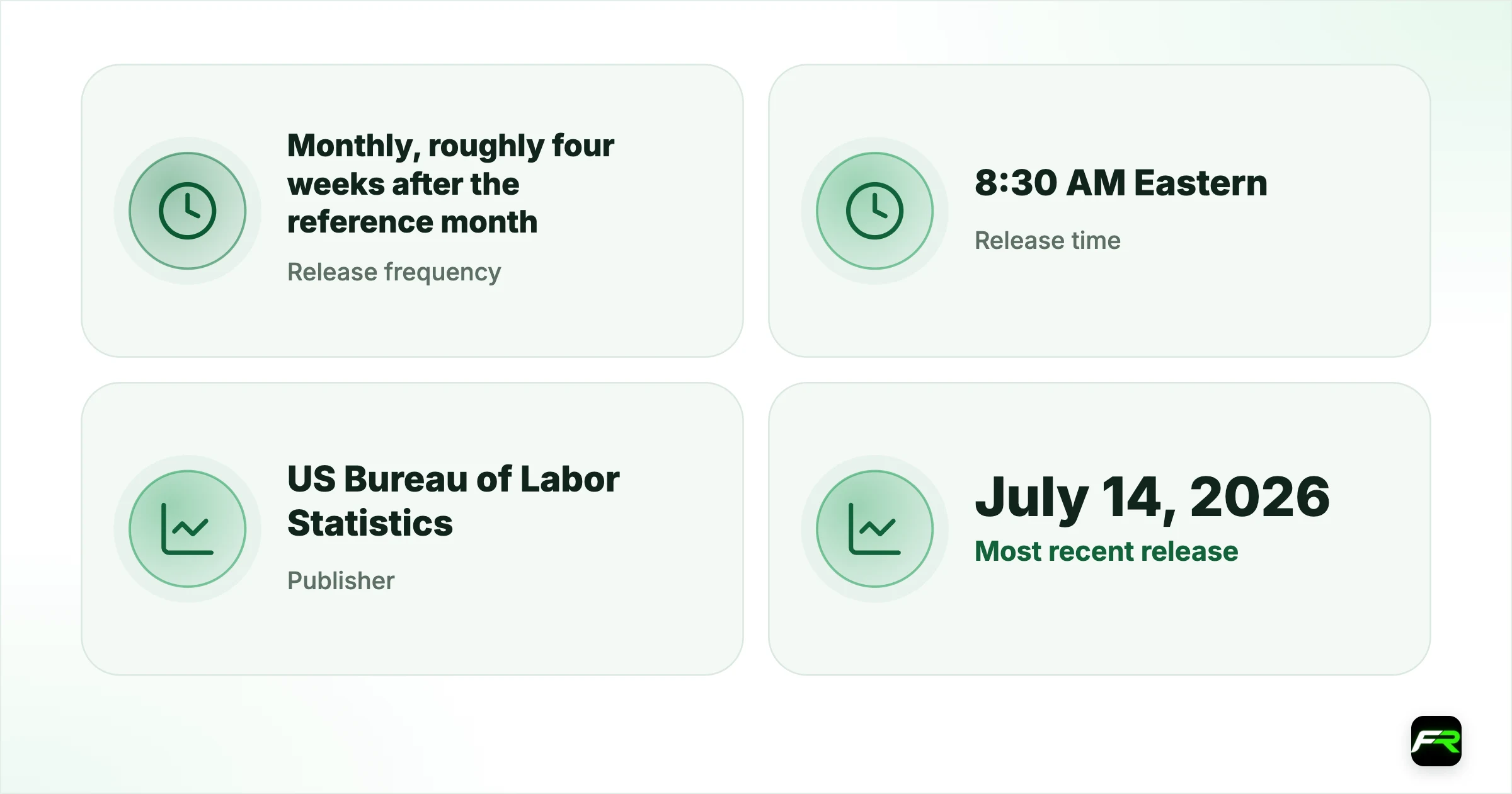 CPI Release Schedule. Release frequency: Monthly, roughly four weeks after the reference month; Release time: 8:30 AM Eastern; Publisher: US Bureau of Labor Statistics; Most recent release: July 14, 2026 (June 2026 data); Next scheduled release: August 12, 2026 (July 2026 data)