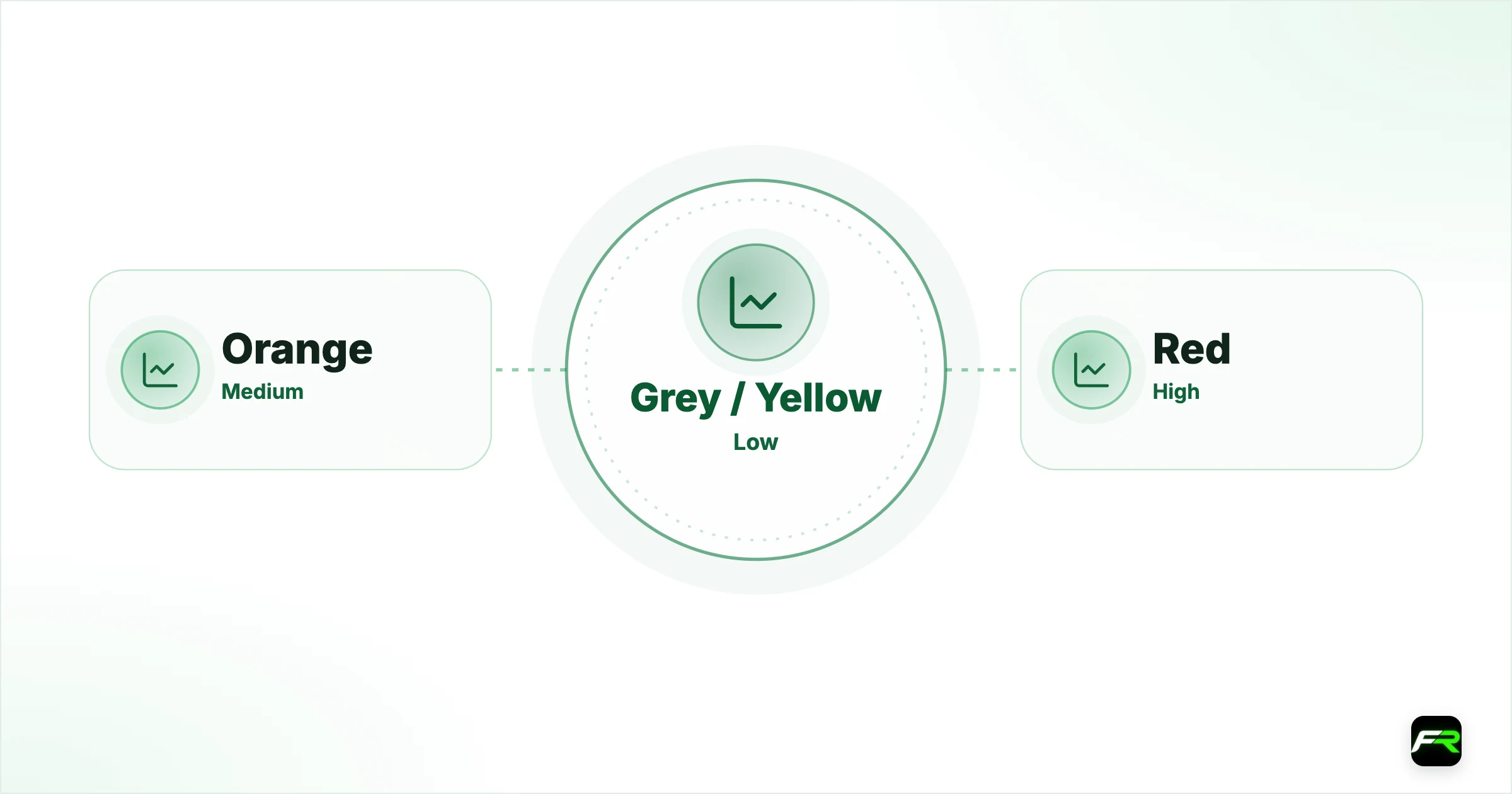 How Impact Levels Work. Low: Grey / Yellow: Rarely moves price beyond normal noise; Medium: Orange: Can add short-term volatility, especially on a surprise; High: Red: Regularly causes sharp, fast moves in the related currency