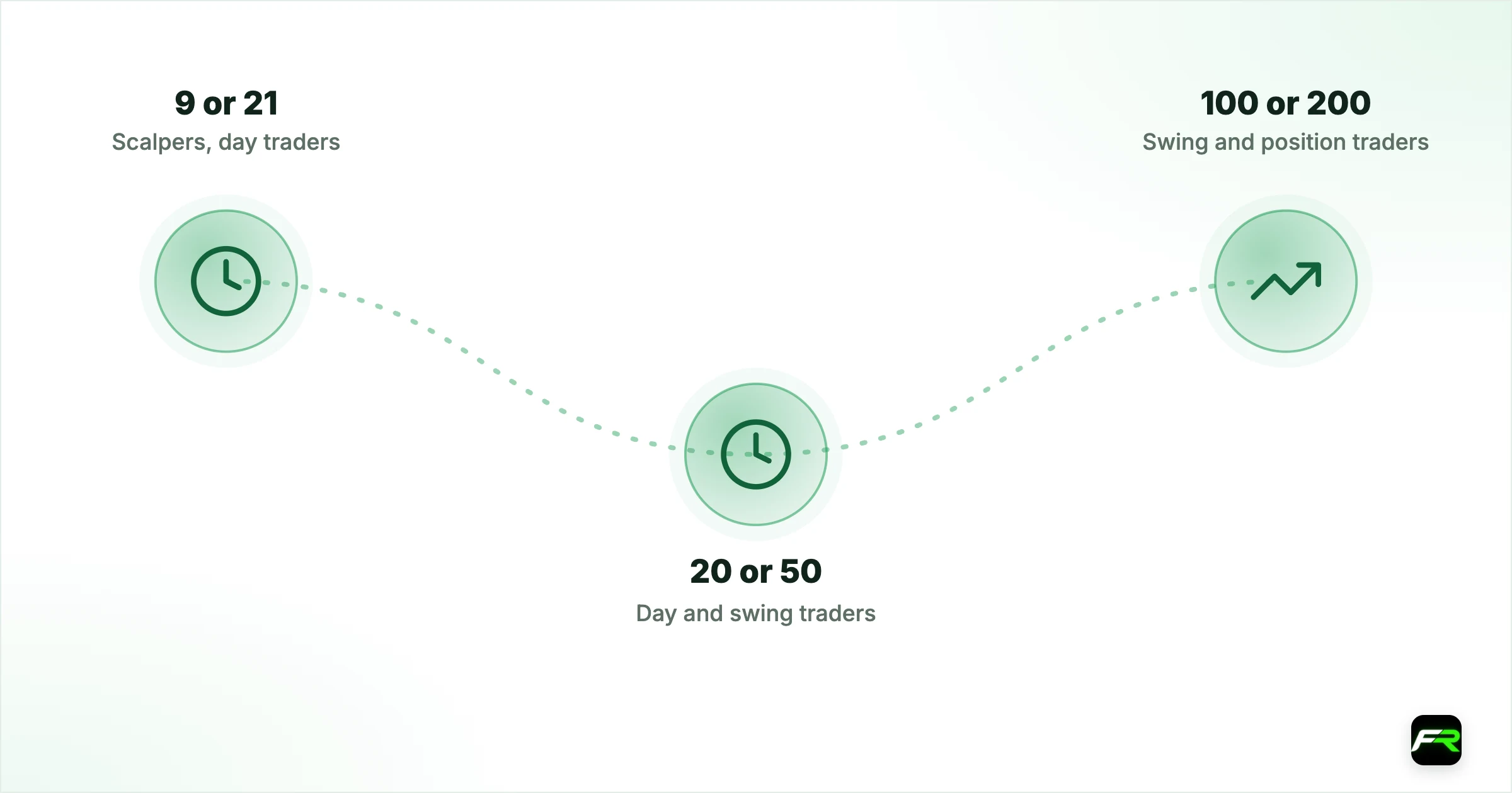 Which EMA Periods Traders Use. 9 or 21: Scalpers, day traders: Fast triggers on 5-minute to 1-hour charts. Quick, but noisier.; 20 or 50: Day and swing traders: The everyday trend line. Price often bounces off it in a healthy trend.; 100 or 200: Swing and position traders: The big-picture filter. Above the 200 is bullish country, below it is bearish.