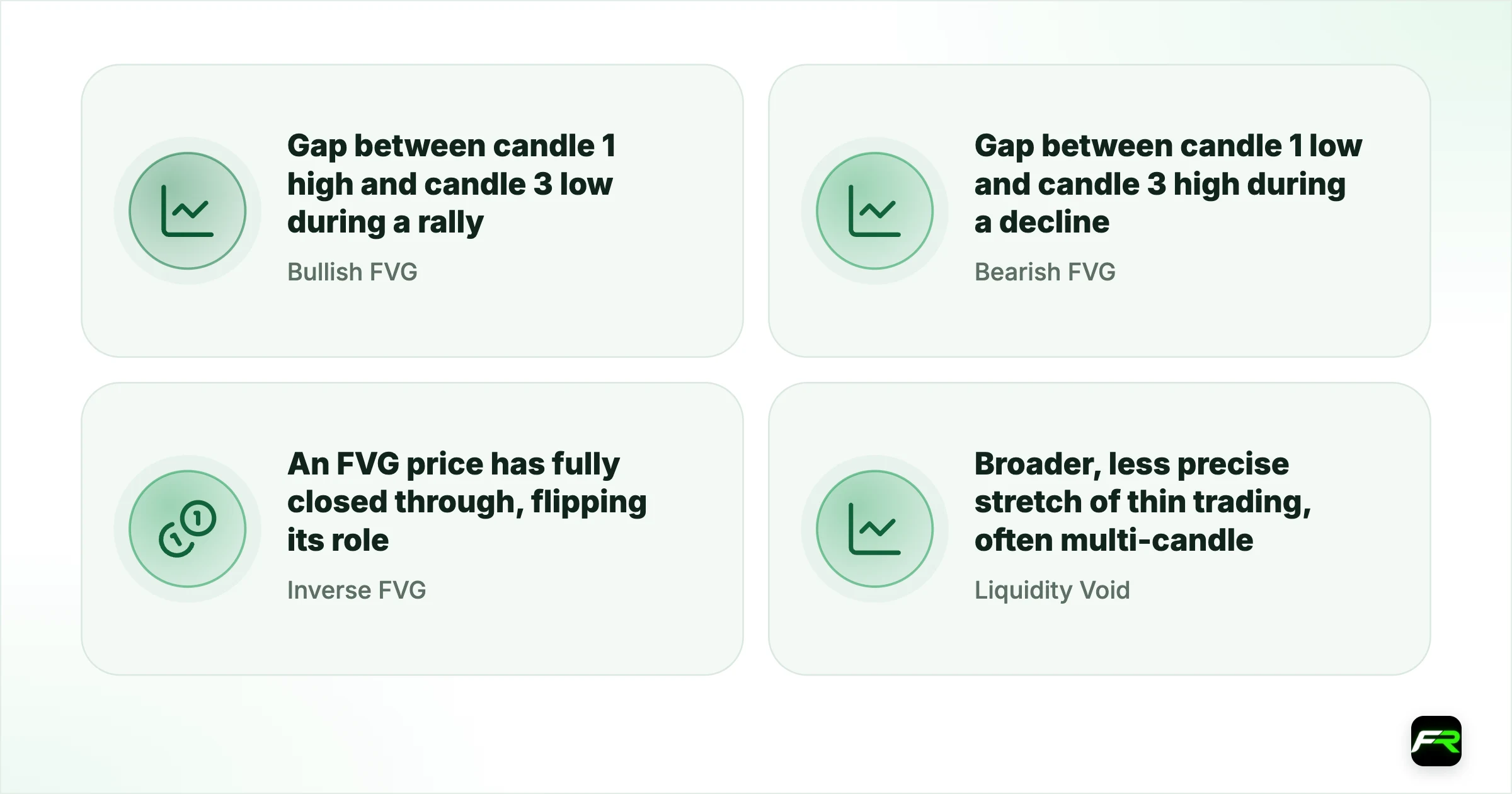 Combining FVGs with Order Blocks. Bullish FVG: Gap between candle 1 high and candle 3 low during a rally: Long entry zone on a pullback; Bearish FVG: Gap between candle 1 low and candle 3 high during a decline: Short entry zone on a pullback; Inverse FVG (IFVG): An FVG price has fully closed through, flipping its role: Support/resistance from the opposite side after invalidation; Liquidity Void: Broader, less precise stretch of thin trading, often multi-candle: Higher timefra