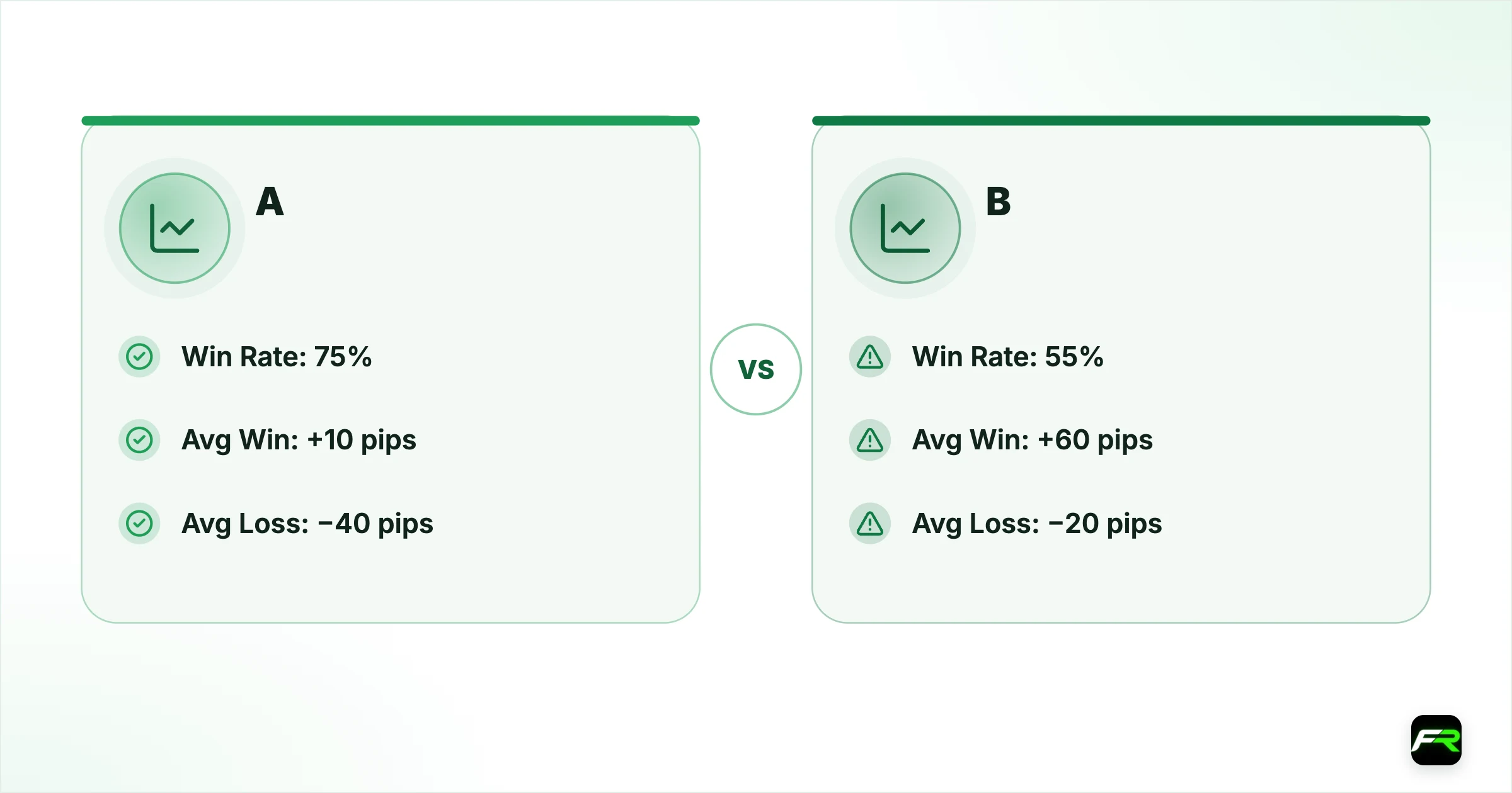 Signal Accuracy: What the Numbers Actually Mean. A: 75%: +10 pips: −40 pips: 75×10 − 25×40 = −250 pips; B: 55%: +60 pips: −20 pips: 55×60 − 45×20 = +2,400 pips
