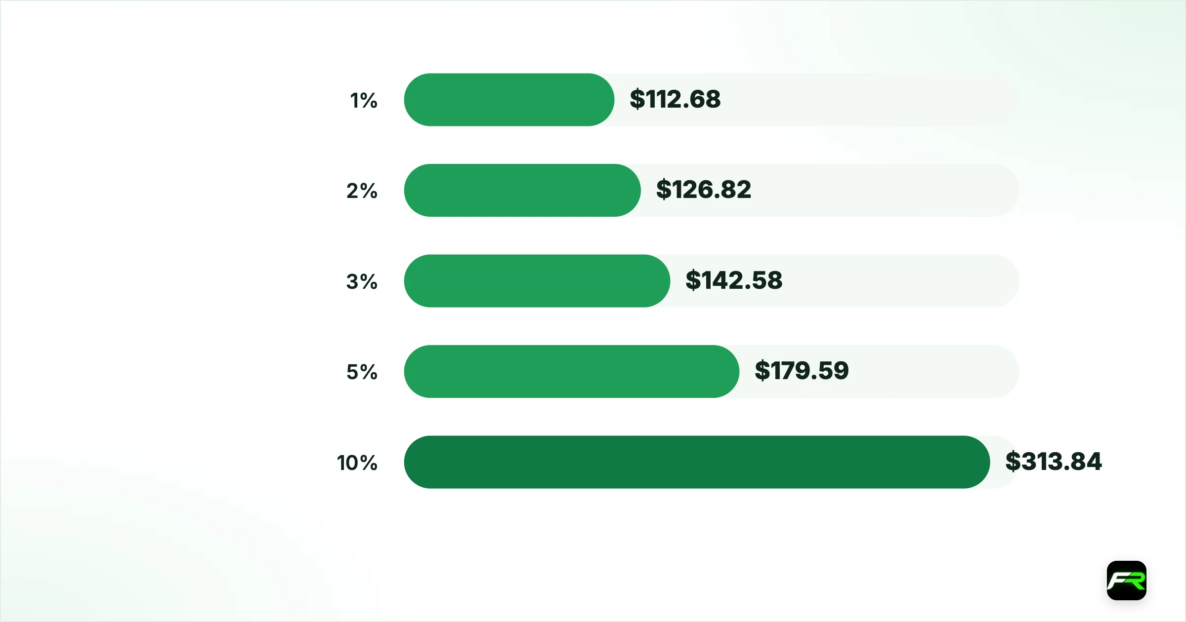 How Long Does It Take to Double a $100 Forex Account at 1% to 2% Risk?. 1%: 70: $112.68: $126.97; 2%: 35: $126.82: $160.84; 3%: 23.4: $142.58: $203.28; 5%: 14.2: $179.59: $322.51; 10%: 7.3: $313.84: $984.97