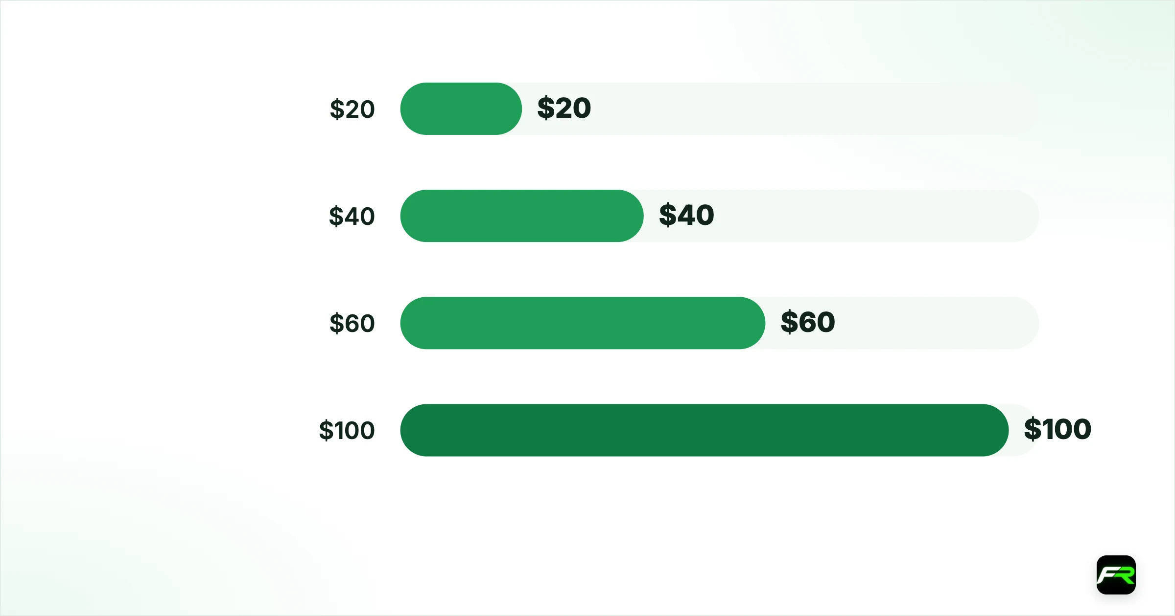 A recent day in numbers. $20: 200: $20: $200: $2,000; $40: 400: $40: $400: $4,000; $60: 600: $60: $600: $6,000; $100: 1,000: $100: $1,000: $10,000