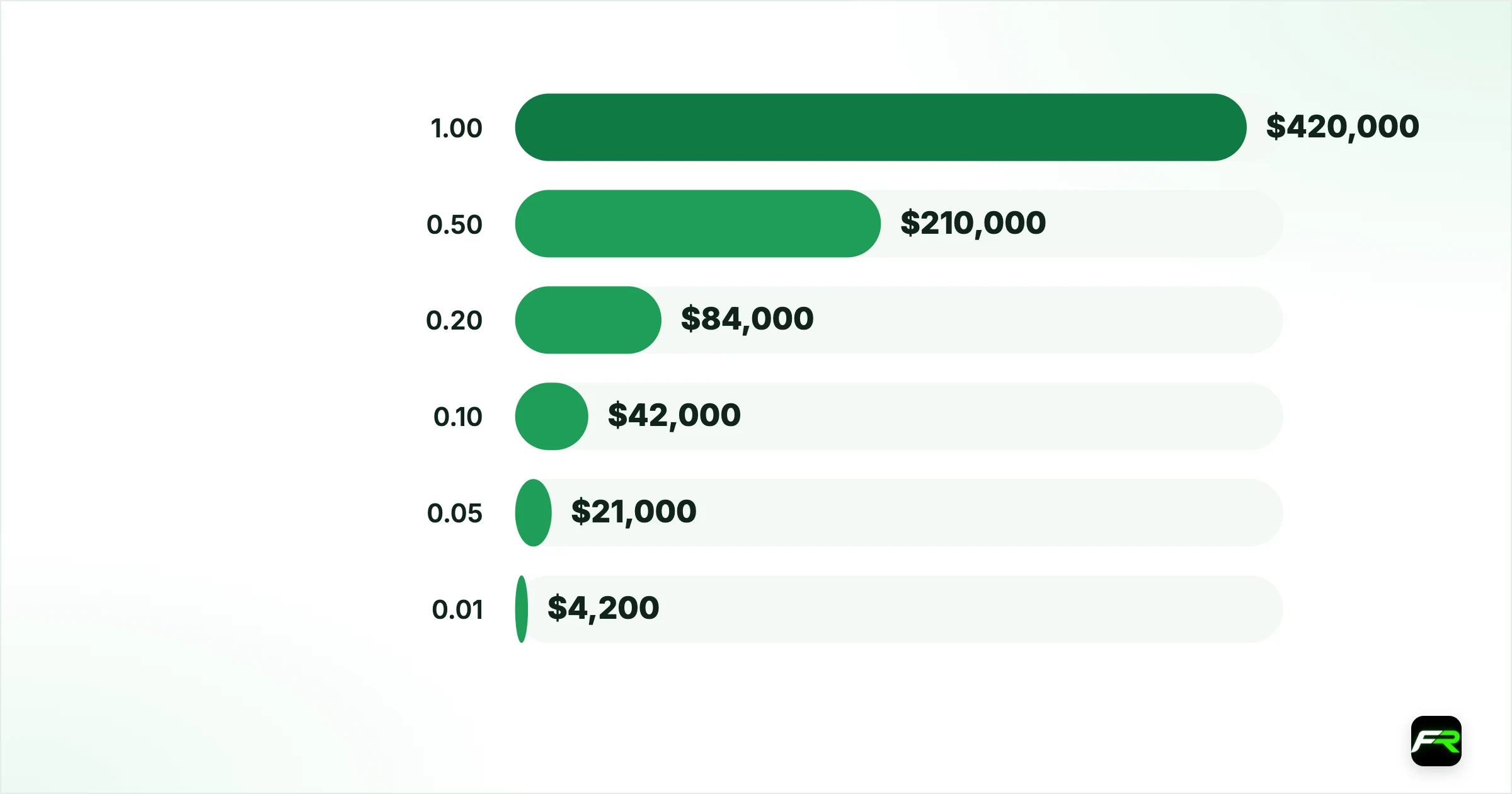 The breakdown by lot size. 1.00: 100: $420,000: $100: $1,000; 0.50: 50: $210,000: $50: $500; 0.20: 20: $84,000: $20: $200; 0.10: 10: $42,000: $10: $100; 0.05: 5: $21,000: $5: $50; 0.01: 1: $4,200: $1: $10