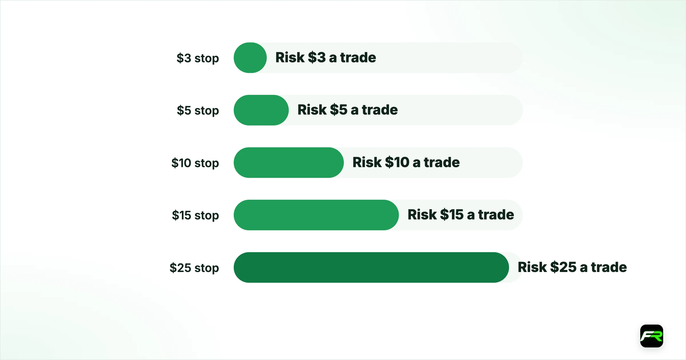 The minimum balance by stop distance. $3 stop: Risk $3 a trade: $300: $150; $5 stop: Risk $5 a trade: $500: $250; $10 stop: Risk $10 a trade: $1,000: $500; $15 stop: Risk $15 a trade: $1,500: $750; $25 stop: Risk $25 a trade: $2,500: $1,250