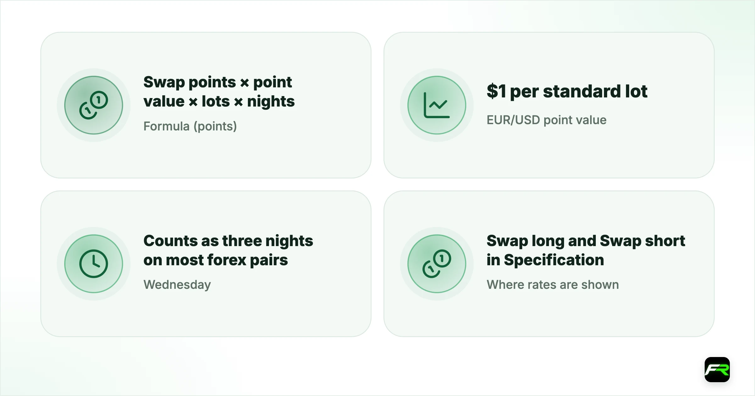 How to Calculate Forex Swap Cost in Dollars (With Worked Examples). Formula (points): Swap points × point value × lots × nights; EUR/USD point value: $1 per standard lot (five-digit quote); Wednesday: Counts as three nights on most forex pairs; Where rates are shown: Swap long and Swap short in Specification; Swap types: Points, percentage or money