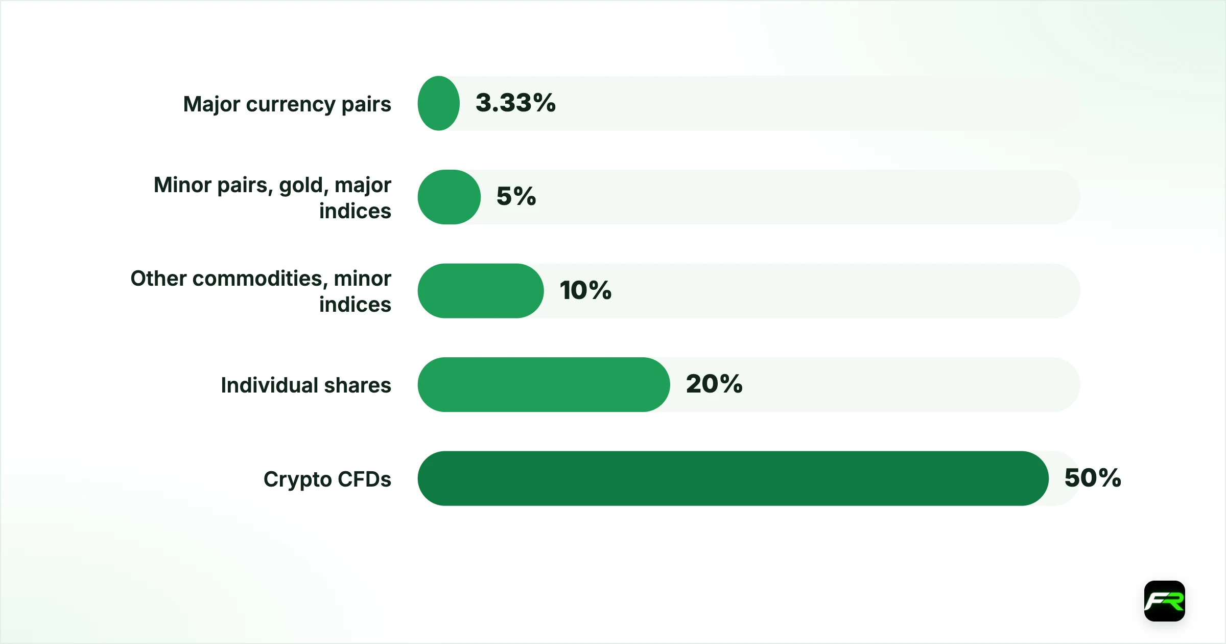 Limits you cannot go past. Major currency pairs: 1:30: 3.33%; Minor pairs, gold, major indices: 1:20: 5%; Other commodities, minor indices: 1:10: 10%; Individual shares: 1:5: 20%; Crypto CFDs: 1:2: 50%