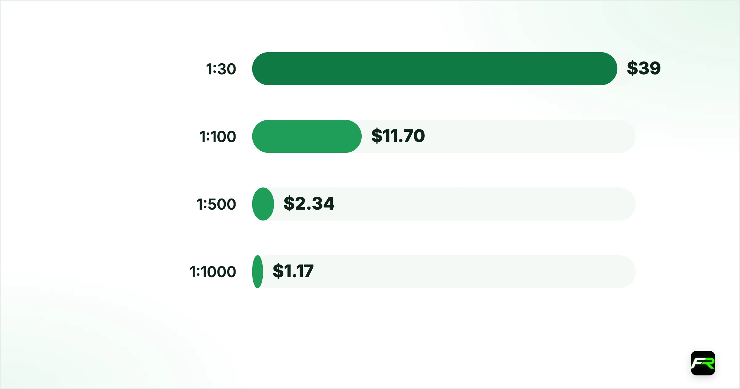 Same trade, different leverage. 1:30: $39: $61: $2; 1:100: $11.70: $88.30: $2; 1:500: $2.34: $97.66: $2; 1:1000: $1.17: $98.83: $2