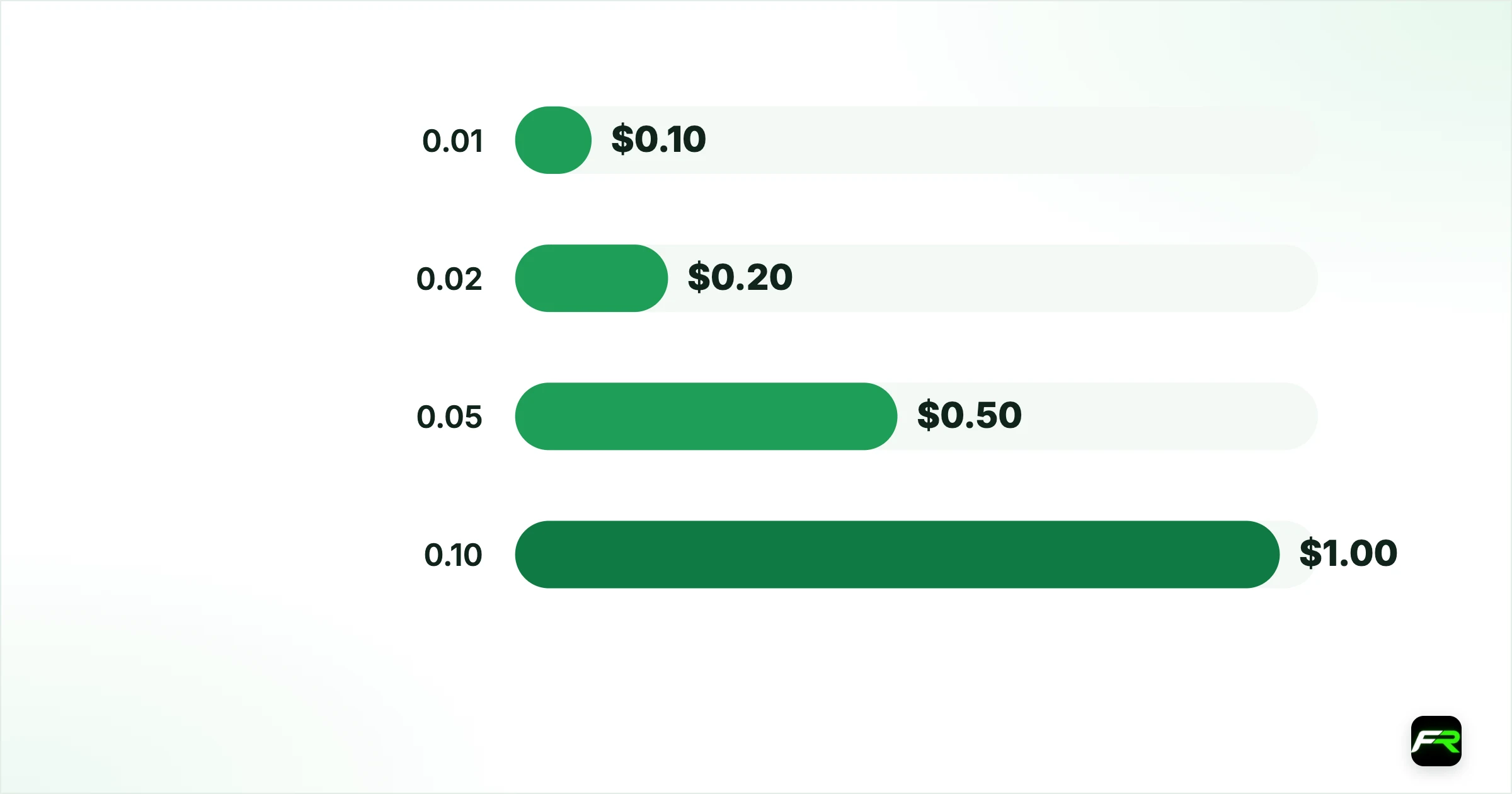 What Lot Size Should You Use on a $50 Forex Account?. 0.01: $0.10: $1: $2: 4%; 0.02: $0.20: $2: $4: 8%; 0.05: $0.50: $5: $10: 20%; 0.10: $1.00: $10: $20: 40%