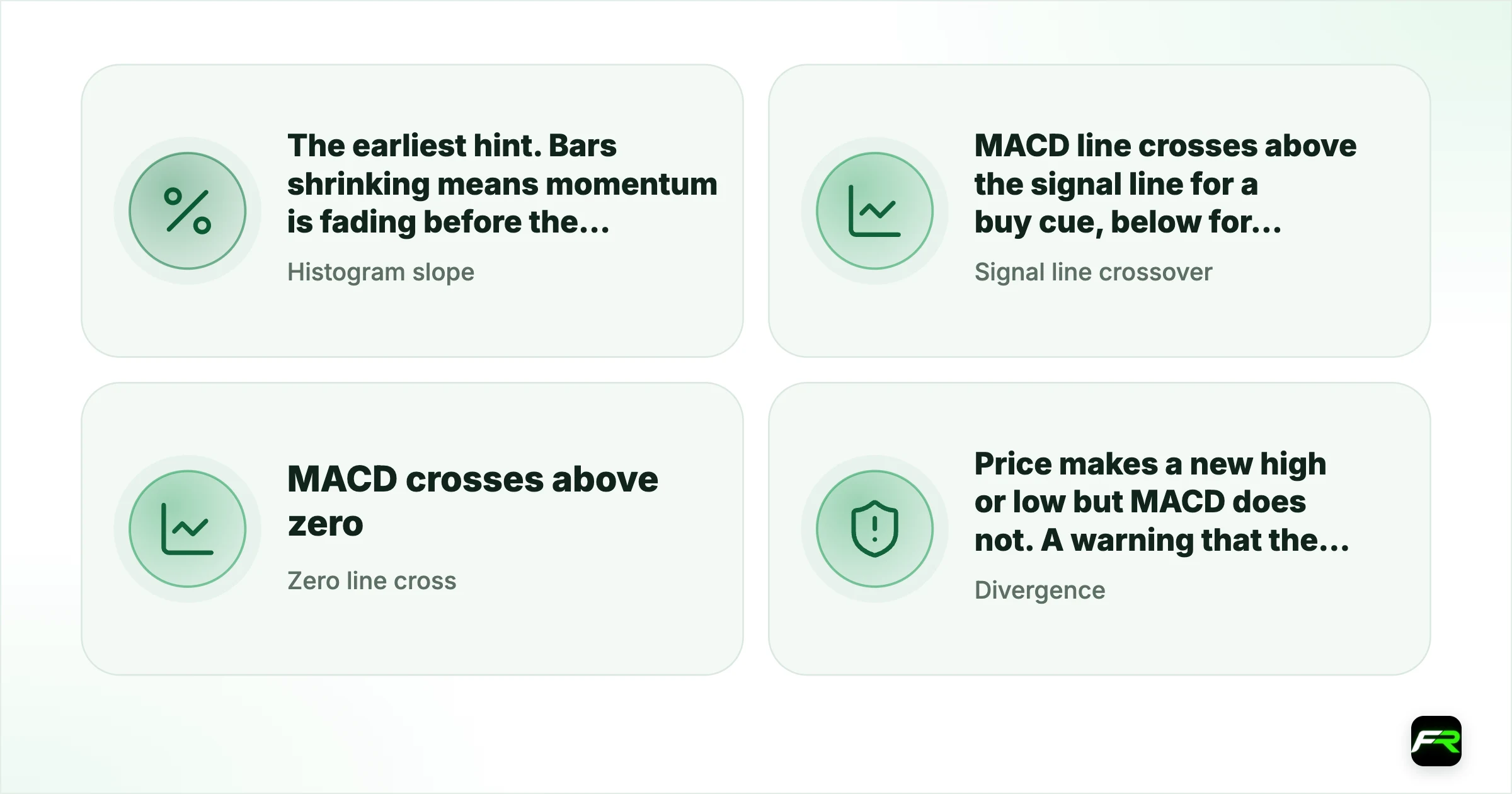 The Signals, from Earliest to Most Reliable. Histogram slope: The earliest hint. Bars shrinking means momentum is fading before the lines even cross. Underrated and worth watching.; Signal line crossover: MACD line crosses above the signal line for a buy cue, below for a sell cue. The most common signal, and the noisiest.; Zero line cross: MACD crosses above zero (bullish regime) or below (bearish regime). Slower but more reliable than a crossover.; Divergence: Price makes a 