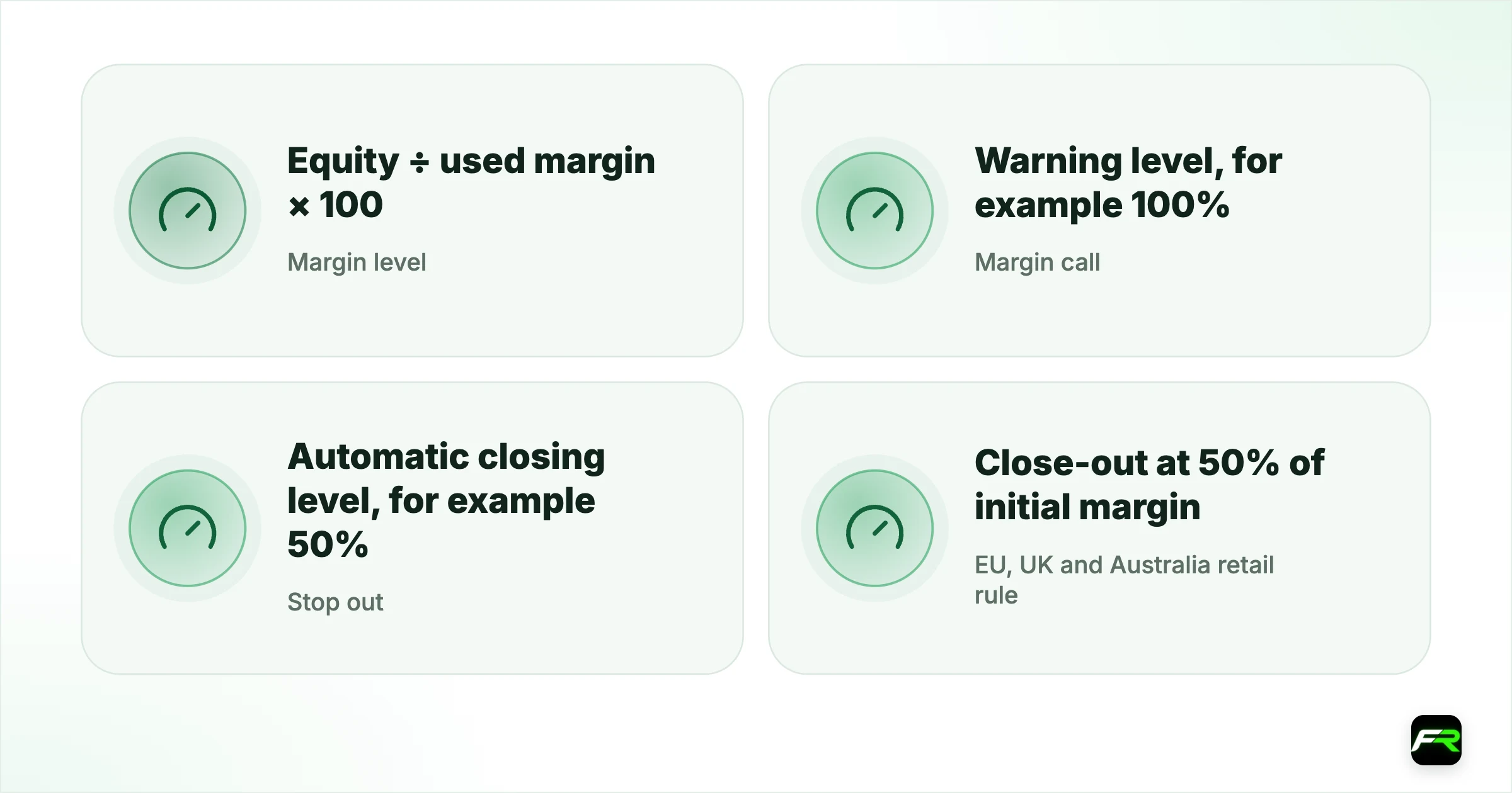 Margin Call vs Stop Out: What the Difference Means, With a Worked Example. Margin level: Equity ÷ used margin × 100; Margin call: Warning level, for example 100%; Stop out: Automatic closing level, for example 50%; EU, UK and Australia retail rule: Close-out at 50% of initial margin; What closes first: Usually the position with the biggest loss