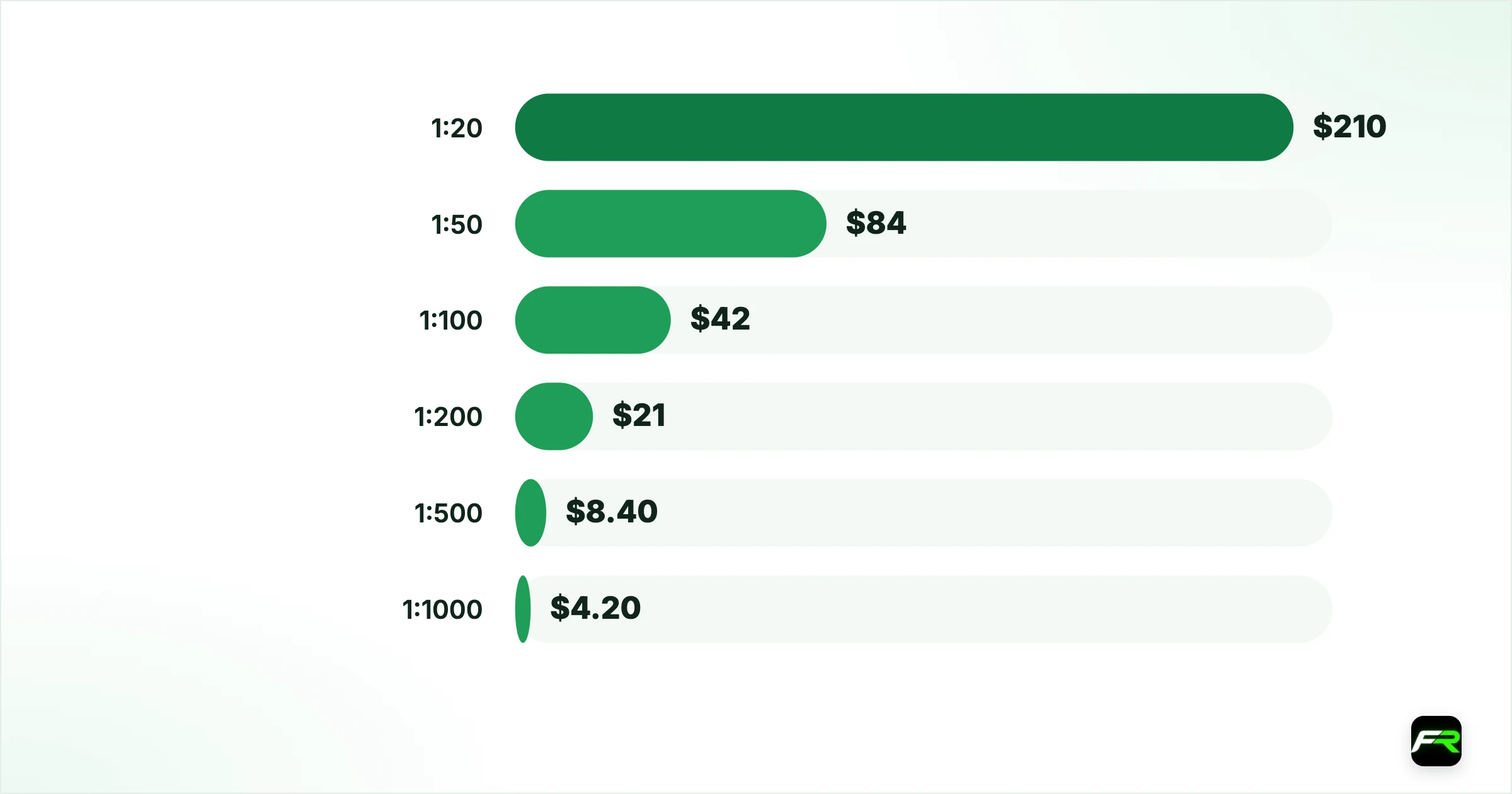 How Much Margin Do You Need for 0.01 Lot of Gold?. 1:20: $210: $2,100: $21,000; 1:50: $84: $840: $8,400; 1:100: $42: $420: $4,200; 1:200: $21: $210: $2,100; 1:500: $8.40: $84: $840; 1:1000: $4.20: $42: $420