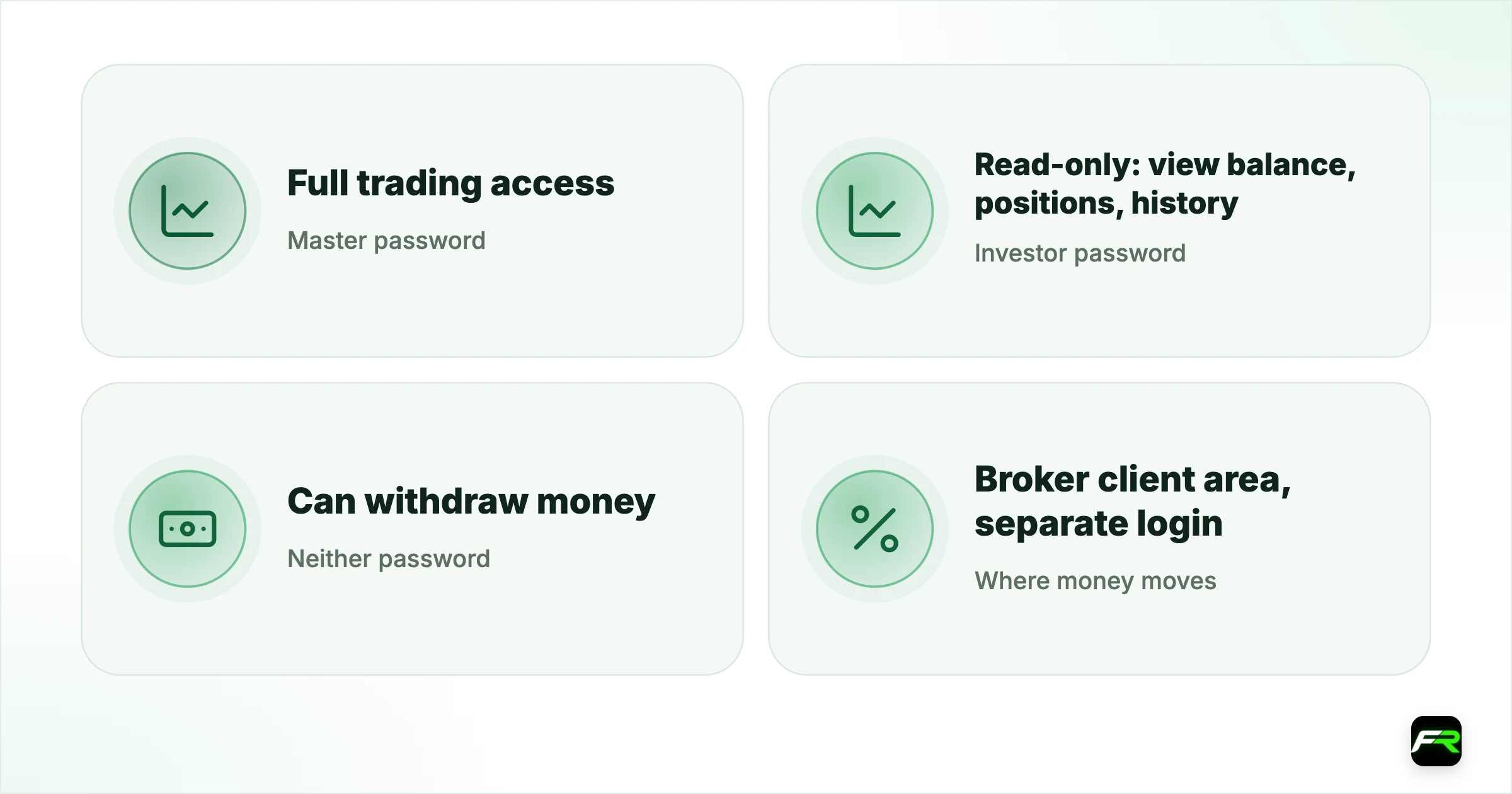 Investor Password vs Master Password in MT4 and MT5. Master password: Full trading access; Investor password: Read-only: view balance, positions, history; Neither password: Can withdraw money; Where money moves: Broker client area, separate login; Safe to share: Investor password only