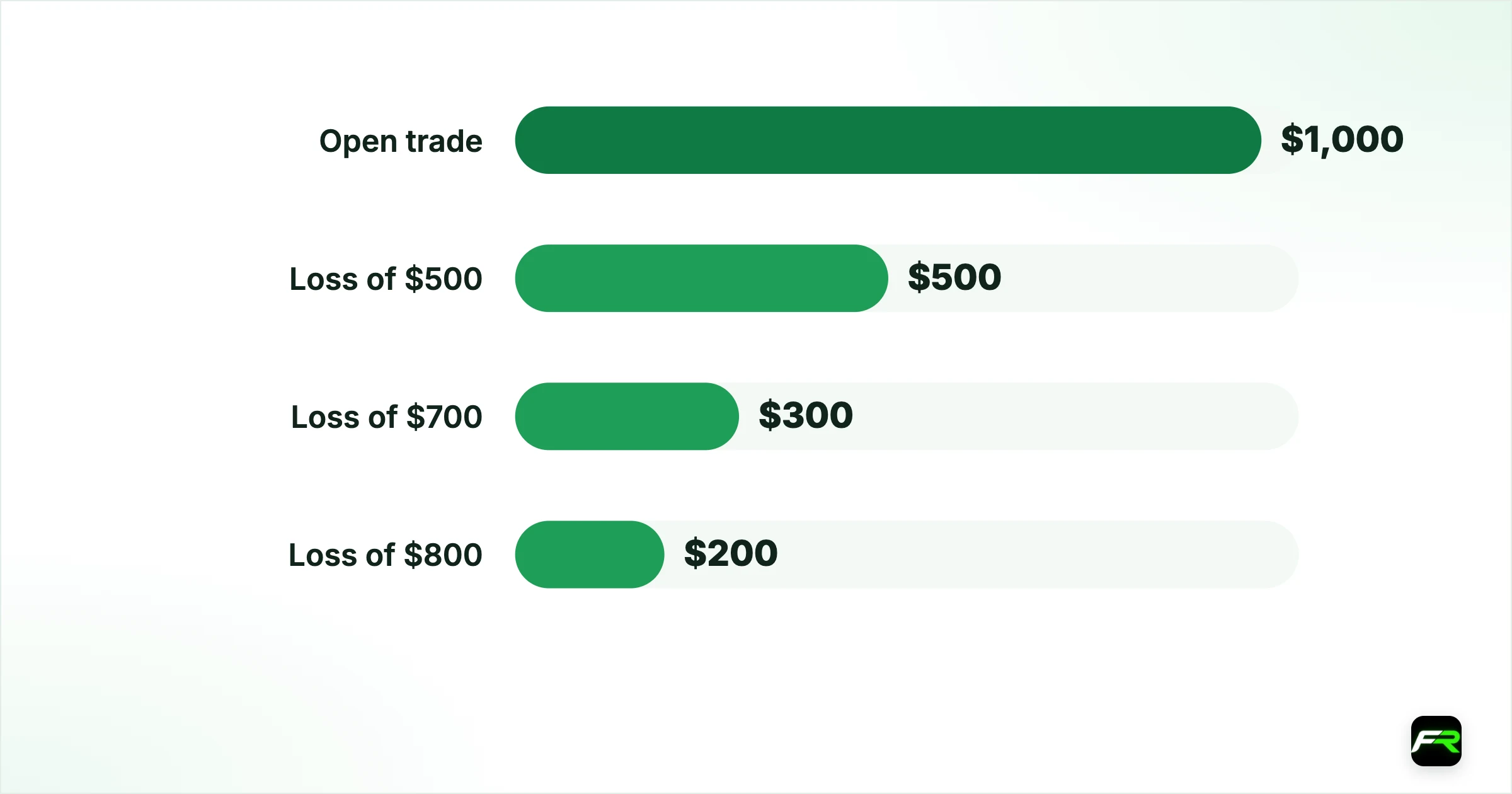 How free margin goes negative. Open trade: $1,000: $0: $1,000: $400: $600; Loss of $500: $1,000: −$500: $500: $400: $100; Loss of $700: $1,000: −$700: $300: $400: −$100; Loss of $800: $1,000: −$800: $200: $400: −$200