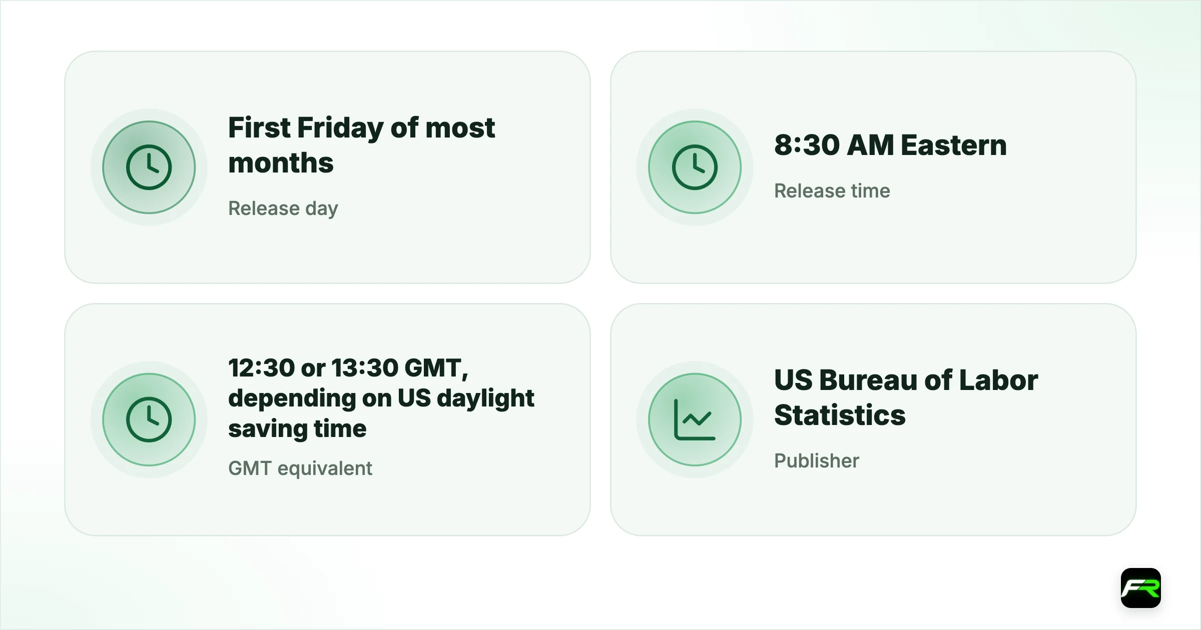 Release Time and Schedule. Release day: First Friday of most months (occasionally the second Friday); Release time: 8:30 AM Eastern; GMT equivalent: 12:30 or 13:30 GMT, depending on US daylight saving time; Publisher: US Bureau of Labor Statistics; Typical EUR/USD reaction: 50 to 100 pips in the first hour; 150+ on larger surprises