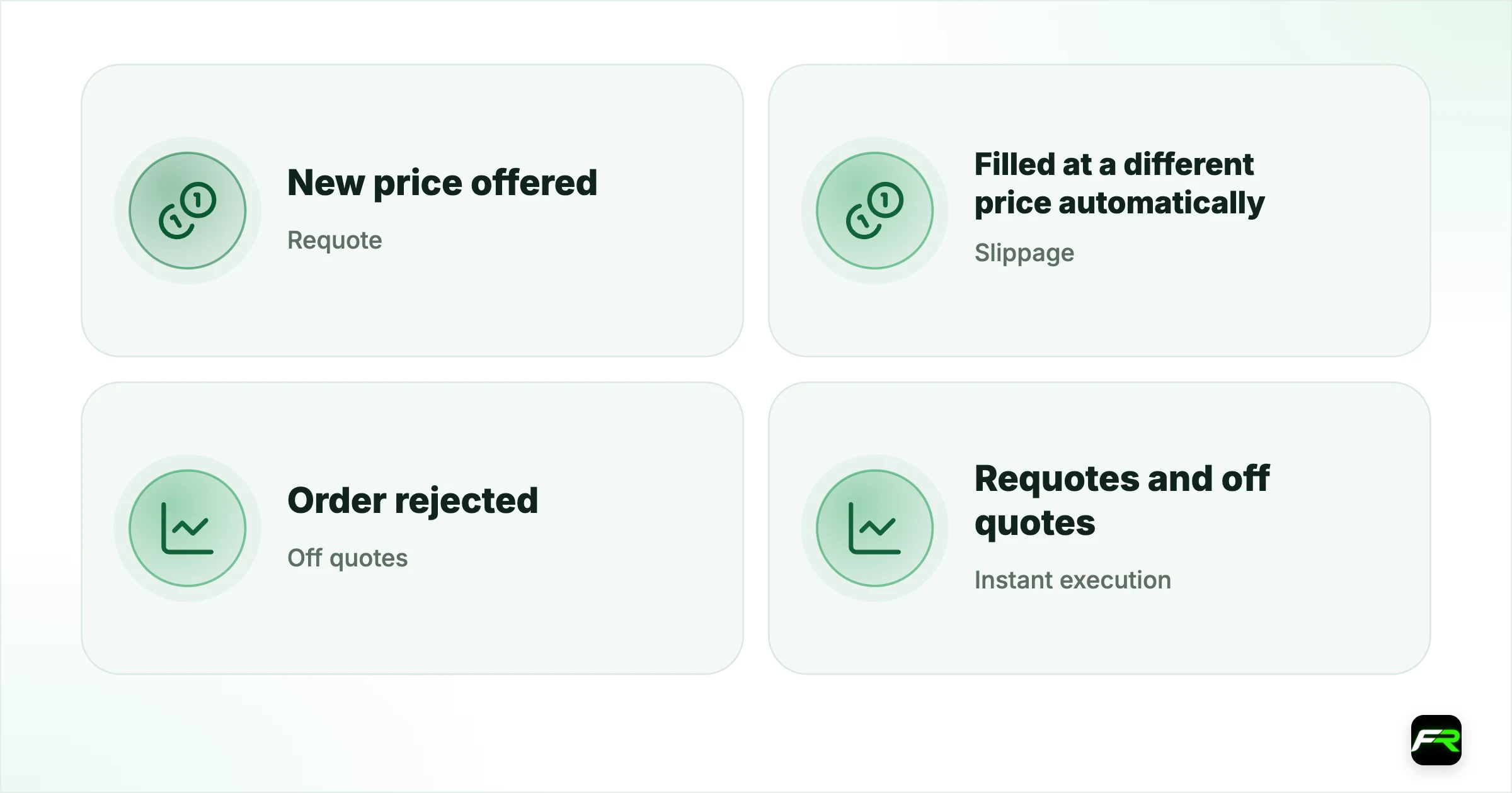 Requote vs Slippage vs Off Quotes: What Is the Difference?. Requote: New price offered; you accept or decline; Slippage: Filled at a different price automatically; Off quotes: Order rejected; no fill; Instant execution: Requotes and off quotes; Market execution: Slippage, positive or negative