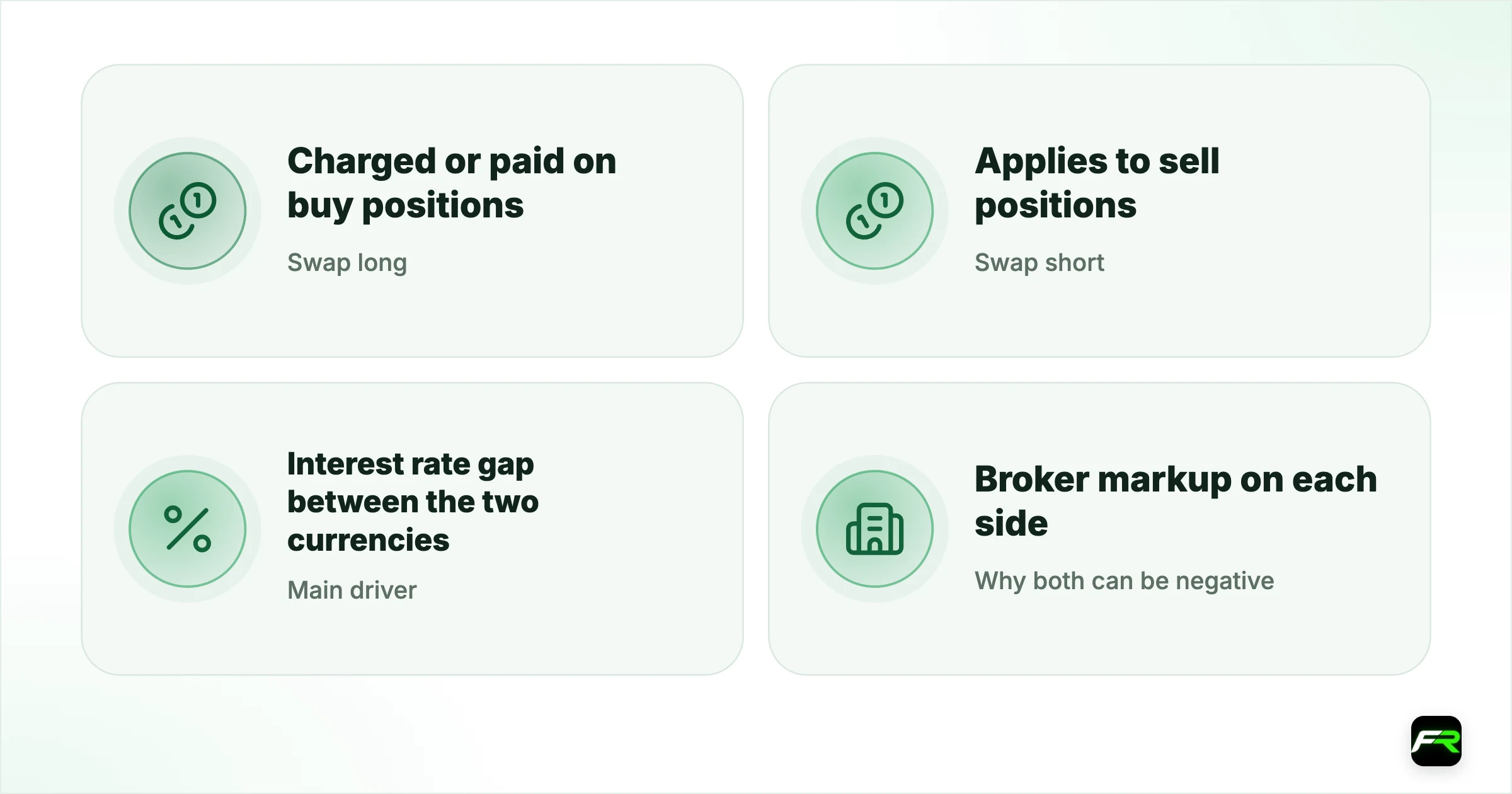 Swap Long vs Swap Short: Why One Is Positive and the Other Negative. Swap long: Charged or paid on buy positions; Swap short: Applies to sell positions; Main driver: Interest rate gap between the two currencies; Why both can be negative: Broker markup on each side; Where to check: Specification window in MetaTrader