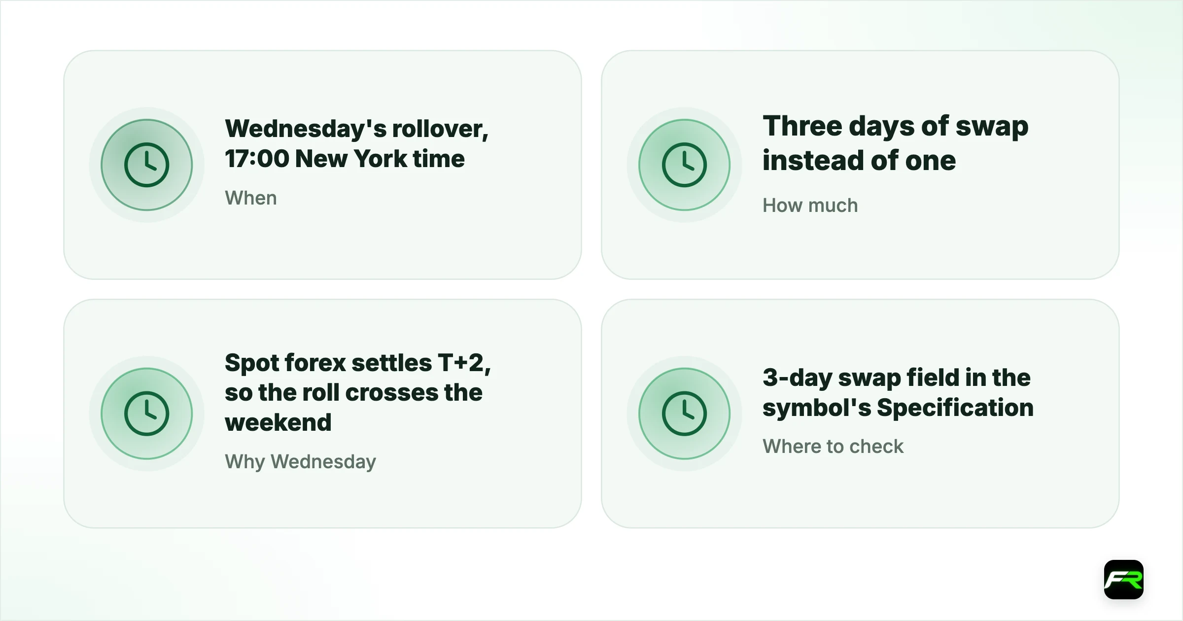 Triple Swap Wednesday Explained: Why Swaps Are Charged Three Times. When: Wednesday's rollover, 17:00 New York time; How much: Three days of swap instead of one; Why Wednesday: Spot forex settles T+2, so the roll crosses the weekend; Where to check: 3-day swap field in the symbol's Specification; Exceptions: Some CFDs use Friday or charge daily including weekends