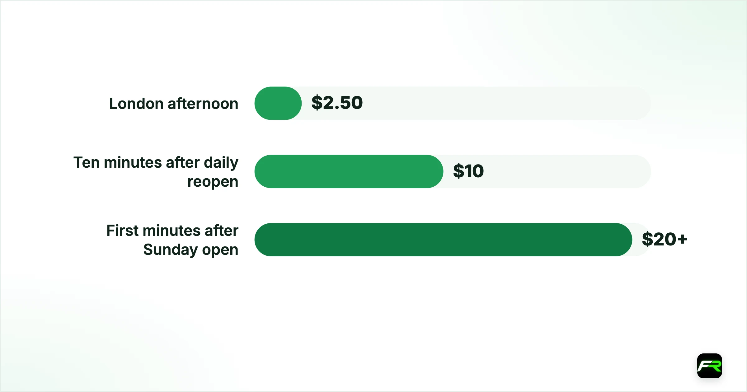 How big the widening gets. London afternoon: Normal, for example $0.25: $2.50; Ten minutes after daily reopen: Wide, for example $1.00: $10; First minutes after Sunday open: Very wide, for example $2.00+: $20+
